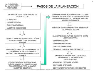 JUAN MANUEL RODRÍGUEZ GARCÍA – ADMINISTRACIÓN BÁSICA
33
LA PLANEACIÓN,
SU NATURALEZA Y
PROPÓSITOS
LA PLANEACIÓN,
SU NATURALEZA Y
PROPÓSITOS
PASOS DE LA PLANEACIÓNPASOS DE LA PLANEACIÓN
DETECCIÓN DE LA OPORTUNIDAD DE
ACUERDO CON:
• EL MERCADO
• LA COMPETENCIA
• NUESTRAS FUERZAS
• NUESTRAS DEBILIDADES
DETECCIÓN DE LA OPORTUNIDAD DE
ACUERDO CON:
• EL MERCADO
• LA COMPETENCIA
• NUESTRAS FUERZAS
• NUESTRAS DEBILIDADES
ESTABLECIMIENTO DE OBJETIVOS: DÓNDE
SE DESEA ESTAR Y QUÉ SE QUIERE
LOGRAR
ESTABLECIMIENTO DE OBJETIVOS: DÓNDE
SE DESEA ESTAR Y QUÉ SE QUIERE
LOGRAR
CONSIDERACIONES DE LOS PREMISAS DE
LA PLANEACIÓN: EN QUÉ AMBIENTE
INTERNO Y EXTERNO OPERAN NUESTROS
PLANES
CONSIDERACIONES DE LOS PREMISAS DE
LA PLANEACIÓN: EN QUÉ AMBIENTE
INTERNO Y EXTERNO OPERAN NUESTROS
PLANES
IDENTIFICACIÓN DE ALTERNATIVAS:
CUÁLES SON LAS ALTERNATIVAS MAS
PROMETEDORAS PARA ALCANZAR
NUESTROS OBJETIVOS
IDENTIFICACIÓN DE ALTERNATIVAS:
CUÁLES SON LAS ALTERNATIVAS MAS
PROMETEDORAS PARA ALCANZAR
NUESTROS OBJETIVOS
COMPARACIÓN DE ALTERNATIVAS A LA LUZ DE
LOS OBJETIVOS DESEADOS: QUE REPRESENTE
LOS MENORES COSTOS Y PROPORCIONE LAS
MAYORES UTLIDADES
COMPARACIÓN DE ALTERNATIVAS A LA LUZ DE
LOS OBJETIVOS DESEADOS: QUE REPRESENTE
LOS MENORES COSTOS Y PROPORCIONE LAS
MAYORES UTLIDADES
ELECCIÓN DE UNA LATERNATIVA: SELECCIÓN
DEL CURSO A SEGUIR
ELECCIÓN DE UNA LATERNATIVA: SELECCIÓN
DEL CURSO A SEGUIR
ELABORACIÓN DE PLANES DE APOYO: COMO
LOS PLANES PARA:
• COMPRAR EQUIPO
• COMPRAR MATERIALES
• CONTRATAR PERSONAL
• DESARROLLAR UN NUEVO PRODUCTO
ELABORACIÓN DE PLANES DE APOYO: COMO
LOS PLANES PARA:
• COMPRAR EQUIPO
• COMPRAR MATERIALES
• CONTRATAR PERSONAL
• DESARROLLAR UN NUEVO PRODUCTO
EXPRESIÓN NUMÉRICA DE LOS PLANES
MEDIANTE LA ELABORACIÓN DE
PRESUPUESTOS:
• VOLUMEN Y PRECIO DE VENTAS.
• COSTOS DE OPERACIÓN
• COSTOS ADMINISTRATIVOS Y DE EQUIPOS
EXPRESIÓN NUMÉRICA DE LOS PLANES
MEDIANTE LA ELABORACIÓN DE
PRESUPUESTOS:
• VOLUMEN Y PRECIO DE VENTAS.
• COSTOS DE OPERACIÓN
• COSTOS ADMINISTRATIVOS Y DE EQUIPOS
 