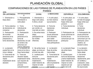 JUAN MANUEL RODRÍGUEZ GARCÍA – ADMINISTRACIÓN BÁSICA
34
PLANEACIÓN GLOBALPLANEACIÓN GLOBAL
ADMINISTRACI
ÓN JAPONESA
ADMINISTRACIÓN
ESTADOUNIDENS
E
ADMINISTRACIÓN
CHINA
ADMINISTRACIÓ
N MEXICANA
ADMINISTRACIÓN
ESPAÑOLA
ADMINISTRACIÓN
COLOMBIANA
1. Orientación a
largo plazo
1. Principalmente
Orientación a
corto plazo
1. Orientación a
largo corto plazo,
5 años y anual
1. A corto plazo,
es más reactiva
que proactiva
1. A corto plazo, se
trata de apagar
fuego antes que
prevenir.
1. A corto plazo,
se trata de apagar
fuego antes que
prevenir
2. Toma colectiva
de decisiones, en
consenso
2. Toma
individual de
decisiones
2. Toma decisione
por comité, en
nivel alto es indivi.
2. Toma de
decisiones
individual.
2. Toma decisiones
individual,
2. Toma
decisiones
individual,
3. Participación
de muchas
personas en la
preparación y
toma decisiones.
3. Participación
de pocas
personas en la
toma de
decisiones, la cual
se vende a las
personas con
valores diferentes
3. De arriba hacia
abajo,
participación de
los niveles
inferiores.
3. Participan
pocas personas
en la decisión,
pero están
tratando de ser
mas participativos
3. Participación de
pocas personas en
la toma de se
comunican por vía
jerárquica
3. Participación de
pocas personas
en la toma de se
comunican por vía
jerárquica, poco
creativo, se
decide lo obvio
4. La decisión
puede fluir en la
cima o debajo
4. La decisión se
inicia en la cima y
fluye hacia abajo
4. De arriba hacia
abajo, se inicia en
el nivel mas alto
4. La decisión
fluye de arriba
hacia abajo.
4. La decisión fluye
de arriba hacia
abajo
4. La decisión
fluye de arriba
hacia abajo
5. Toma lenta de
decisiones pero
rápida
implantación de la
decisión
5. Toma de
decisión rápida,
implantación lenta
que requiere de
compromisos,
provoca
suboptimización
5. Lentitud para
toma de
decisiones y lenta
implantación,
están tratando de
mejorar en este
aspecto.
5. Toma lenta de
decisiones pero
rápida
implantación,
sólo el presidente
conoce la
planeación
5. Lentitud para
toma de decisiones
y lenta implantación,
están tratando de
mejorar en este
aspecto por ser
parte de la UE
5. Se toman
decisiones
rápidamente, pero
sin análisis y
evaluación, osea
que su implantac.
Es equivocada
COMPARACIONES DE LAS FORMAS DE PLANEACIÓN EN LOS PAÍSES
PARES:
COMPARACIONES DE LAS FORMAS DE PLANEACIÓN EN LOS PAÍSES
PARES:
 