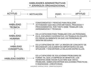 JUAN MANUEL RODRÍGUEZ GARCÍA – ADMINISTRACIÓN BÁSICA
9
HABILIDADES ADMINISTRATIVAS
Y JERARQUÍA ORGANIZACIONAL
HABILIDADES ADMINISTRATIVAS
Y JERARQUÍA ORGANIZACIONAL
ACTITUDACTITUD APTITUDAPTITUDMOTIVACIÓN PERFI
L
HABILIDAD
TÉCNICA
HABILIDAD
TÉCNICA
CONOCIMIENTOS Y PERICIAS PARA REALIZAR
ACTIVIDADES QUE INCLUYEN MÉTODOS, PROCESOS Y
PROCEDIMIENTOS, POR TANTO DEBE TRABAJAR CON
HERRAMIENTAS Y TÉCNICAS.
HABILIDAD
HUMANA
HABILIDAD
HUMANA
EN LA CAPACIDAD PARA TRABAJAR CON LAS PERSONAS,
ES EL ESFUERZO COOPERATIVO, ES TRABAJO EN EQUIPO.
ES CREAR UN AMBIENTE EN QUE LAS PERSONAS SE
SIENTAN SEGURAS.
HABILIDAD
CONCEPTUAL
HABILIDAD
CONCEPTUAL
ES LA CAPACIDAD DE VER “LA IMAGEN DE CONJUNTO” DE
RECONOCER LOS ELEMENTOS IMPORTANTES EN UNA
SITUACIÓN Y ENCONTRAR LA RELACIÓN ENTRE ELLOS.
HABILIDAD DISEÑOHABILIDAD DISEÑO
ES LA CAPACIDAD DE SOLUCIONAR PROBLEMAS DE
FORMA TAL QUE LA EMPRESA SE BENEFICIE, LOS
GERENTES DEBE HACER ALGO MÁS QUE VER EL
PROBLEMA, DEBEN ENCONTRAR SOLUCIONES PRÁCTICAS
E INGENIOSAS. (CREATIVIDAD)
 