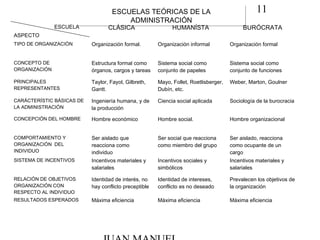 11ESCUELAS TEÓRICAS DE LA
ADMINISTRACIÓN
ESCUELAS TEÓRICAS DE LA
ADMINISTRACIÓN
ESCUELA
ASPECTO
CLÁSICA HUMANÍSTA BURÓCRATA
TIPO DE ORGANIZACIÓN Organización formal. Organización informal Organización formal
CONCEPTO DE
ORGANIZACIÓN
Estructura formal como
órganos, cargos y tareas
Sistema social como
conjunto de papeles
Sistema social como
conjunto de funciones
PRINCIPALES
REPRESENTANTES
Taylor, Fayol, Gilbreth,
Gantt.
Mayo, Follet, Roetlisberger,
Dubín, etc.
Weber, Marton, Goulner
CARÁCTERÍSTIC BÁSICAS DE
LA ADMINISTRACIÓN
Ingeniería humana, y de
la producción
Ciencia social aplicada Sociología de la burocracia
CONCEPCIÓN DEL HOMBRE Hombre económico Hombre social. Hombre organizacional
COMPORTAMIENTO Y
ORGANIZACIÓN DEL
INDIVIDUO
Ser aislado que
reacciona como
individuo
Ser social que reacciona
como miembro del grupo
Ser aislado, reacciona
como ocupante de un
cargo
SISTEMA DE INCENTIVOS Incentivos materiales y
salariales
Incentivos sociales y
simbólicos
Incentivos materiales y
salariales
RELACIÓN DE OBJETIVOS
ORGANIZACIÓN CON
RESPECTO AL INDIVIDUO
Identidad de interés, no
hay conflicto preceptible
Identidad de intereses,
conflicto es no deseado
Prevalecen los objetivos de
la organización
RESULTADOS ESPERADOS Máxima eficiencia Máxima eficiencia Máxima eficiencia
 