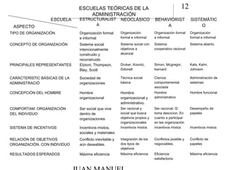 12ESCUELAS TEÓRICAS DE LA
ADMINISTRACIÓN
ESCUELAS TEÓRICAS DE LA
ADMINISTRACIÓN
ESCUELA
ASPECTO
ESTRUCTURALIST
A
NEOCLÁSICO BEHAVIORIST
A
SISTEMÁTIC
O
TIPO DE ORGANIZACIÓN Organización formal
e informal
Organización
formal e informal
Organización formal
e informal
Organización
formal e informal
CONCEPTO DE ORGANIZACIÓN Sistema social
intencionalmente
construido y
reconstruido
Sistema social con
objetivos a
alcanzar
Sistema
cooperativo racional
Sistema abierto
PRINCIPALES REPRESENTANTES Etzioni, Thompson,
Blay, Scott
Druker, Koontz,
Odonell
Simon, Mcgregor,
barnard
Kats, Kahn,
Johnson
CARÁCTERÍSTIC BÁSICAS DE LA
ADMINISTRACIÓ
Sociedad de
organizaciones
Técnica social
básica
Ciencia
comportamental
asociada
Administración de
sistemas
CONCEPCIÓN DEL HOMBRE Hombre
organizacional
Hombre
organizacional y
administrativo.
Hombre
administrativo
Hombre funcional
COMPORTAM. ORGANIZACIÓN
DEL INDIVIDUO
Ser social que vive
dentro de
organizaciones
Ser racional y
social que busca
objetivos propios y
organizacionales
Ser racional. Q’
toma descicion. En
cuanto a participar
en las organización
Desempeño de
papeles
SISTEMA DE INCENTIVOS Incentivos mixtos,
sociales y materiales
Incentivos mixtos Incentivos mixtos Incentivos mixtos
RELACIÓN DE OBJETIVOS
ORGANIZACIÓN. CON INDIVIDUO
Conflicto inevitable y
aún deseables.
Integración de los
dos tipos de
objetivos
Conflictos posible y
negociables.
Conflicto de
papeles
RESULTADOS ESPERADOS Máxima eficiencia Máxima eficiencia Eficiencia
satisfactoria
Máxima eficiencia
 