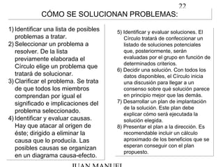 22
1) Identificar una lista de posibles
problemas a tratar.
2) Seleccionar un problema a
resolver. De la lista
previamente elaborada el
Círculo elige un problema que
tratará de solucionar.
3) Clarificar el problema. Se trata
de que todos los miembros
comprendan por igual el
significado e implicaciones del
problema seleccionado.
4) Identificar y evaluar causas.
Hay que atacar al origen de
éste; dirigido a eliminar la
causa que lo producía. Las
posibles causas se organizan
en un diagrama causa-efecto.
1) Identificar una lista de posibles
problemas a tratar.
2) Seleccionar un problema a
resolver. De la lista
previamente elaborada el
Círculo elige un problema que
tratará de solucionar.
3) Clarificar el problema. Se trata
de que todos los miembros
comprendan por igual el
significado e implicaciones del
problema seleccionado.
4) Identificar y evaluar causas.
Hay que atacar al origen de
éste; dirigido a eliminar la
causa que lo producía. Las
posibles causas se organizan
en un diagrama causa-efecto.
CÓMO SE SOLUCIONAN PROBLEMAS:CÓMO SE SOLUCIONAN PROBLEMAS:
5) Identificar y evaluar soluciones. El
Círculo tratará de confeccionar un
listado de soluciones potenciales
que, posteriormente, serán
evaluadas por el grupo en función de
determinados criterios.
6) Decidir una solución. Con todos los
datos disponibles, el Círculo inicia
una discusión para llegar a un
consenso sobre qué solución parece
en principio mejor que las demás.
7) Desarrollar un plan de implantación
de la solución. Este plan debe
explicar cómo será ejecutada la
solución elegida.
8) Presentar el plan a la dirección. Es
recomendable incluir un cálculo
aproximado de los beneficios que se
esperan conseguir con el plan
propuesto.
5) Identificar y evaluar soluciones. El
Círculo tratará de confeccionar un
listado de soluciones potenciales
que, posteriormente, serán
evaluadas por el grupo en función de
determinados criterios.
6) Decidir una solución. Con todos los
datos disponibles, el Círculo inicia
una discusión para llegar a un
consenso sobre qué solución parece
en principio mejor que las demás.
7) Desarrollar un plan de implantación
de la solución. Este plan debe
explicar cómo será ejecutada la
solución elegida.
8) Presentar el plan a la dirección. Es
recomendable incluir un cálculo
aproximado de los beneficios que se
esperan conseguir con el plan
propuesto.
 