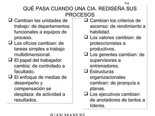 25
QUÉ PASA CUANDO UNA CIA. REDISEÑA SUS
PROCESOS
QUÉ PASA CUANDO UNA CIA. REDISEÑA SUS
PROCESOS
 Cambian las unidades de
trabajo: de departamentos
funcionales a equipos de
proceso.
 Los oficios cambian: de
tareas simples a trabajo
multidimensional.
 El papel del trabajador
cambia: de controlado a
facultado.
 El enfoque de medias de
desempeño y
compensación se
desplaza: de actividad a
resultados.
 Cambian las unidades de
trabajo: de departamentos
funcionales a equipos de
proceso.
 Los oficios cambian: de
tareas simples a trabajo
multidimensional.
 El papel del trabajador
cambia: de controlado a
facultado.
 El enfoque de medias de
desempeño y
compensación se
desplaza: de actividad a
resultados.
 Cambian los criterios de
ascenso: de rendimiento a
habilidad.
 Los valores cambian: de
proteccionistas a
productivos.
 Los gerentes cambian: de
supervisores a
entrenadores.
 Estructuras
organizacionales
cambian: de jerarquía a
planas.
 Los ejecutivos cambian:
de anotadores de tantos a
líderes.
 Cambian los criterios de
ascenso: de rendimiento a
habilidad.
 Los valores cambian: de
proteccionistas a
productivos.
 Los gerentes cambian: de
supervisores a
entrenadores.
 Estructuras
organizacionales
cambian: de jerarquía a
planas.
 Los ejecutivos cambian:
de anotadores de tantos a
líderes.
 