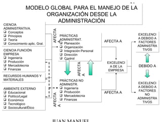 31
MODELO GLOBAL PARA EL MANEJO DE LA
ORGANIZACIÓN DESDE LA
ADMINISTRACIÓN
MODELO GLOBAL PARA EL MANEJO DE LA
ORGANIZACIÓN DESDE LA
ADMINISTRACIÓN
CIENCIA
ADMINISTRATIVA.
 Conceptos
 Principios
 Teoría
 Conocimiento aplic. Gral.
CIENCIA
ADMINISTRATIVA.
 Conceptos
 Principios
 Teoría
 Conocimiento aplic. Gral.
CIENCIA FUNCIÓN
EMPRESA
 Ingeniería
 Producción
 Mercadotecnia
 Finanzas
CIENCIA FUNCIÓN
EMPRESA
 Ingeniería
 Producción
 Mercadotecnia
 Finanzas
RECURSOS HUMANOS Y
MATERIALES
RECURSOS HUMANOS Y
MATERIALES
AMBIENTE EXTERNO
 Educacional
 Político/Legal
 Económico
 Tecnológico
 Sociocultural/Ético
AMBIENTE EXTERNO
 Educacional
 Político/Legal
 Económico
 Tecnológico
 Sociocultural/Ético
PRÁCTICAS
ADMINISTRAT.
 Planeación
 Organización
 Integración Personal
 Dirección
 Control
PRÁCTICAS
ADMINISTRAT.
 Planeación
 Organización
 Integración Personal
 Dirección
 Control
PRÁCTICAS NO
ADMINISTR.
 Ingeniería
 Producción
 Mercadotecnia
 Finanzas
PRÁCTICAS NO
ADMINISTR.
 Ingeniería
 Producción
 Mercadotecnia
 Finanzas
AFECTA
A
AFECTA
A
AFECTA
A
EXCELENCI
A DE LA
EMPRESA
EXCELENCI
A DE LA
EMPRESA
AFECTA A
AFECTA A
EXCELENCI
A DEBIDO A
FACTORES
ADMINISTRA
TIVOS
EXCELENCI
A DEBIDO A
FACTORES
ADMINISTRA
TIVOS
EXCELENCI
A DEBIDO A
FACTORES
NO
ADMINISTRA
TIVOS
EXCELENCI
A DEBIDO A
FACTORES
NO
ADMINISTRA
TIVOS
DEBIDO A
 