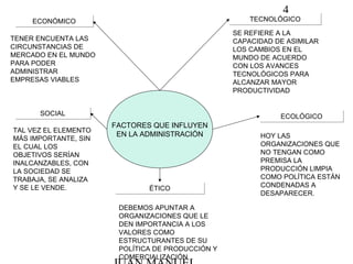 4
ÉTICOÉTICO
ECOLÓGICOECOLÓGICO
DEBEMOS APUNTAR A
ORGANIZACIONES QUE LE
DEN IMPORTANCIA A LOS
VALORES COMO
ESTRUCTURANTES DE SU
POLÍTICA DE PRODUCCIÓN Y
COMERCIALIZACIÓN
HOY LAS
ORGANIZACIONES QUE
NO TENGAN COMO
PREMISA LA
PRODUCCIÓN LIMPIA
COMO POLÍTICA ESTÁN
CONDENADAS A
DESAPARECER.
ECONÓMICOECONÓMICO TECNOLÓGICOTECNOLÓGICO
SOCIALSOCIAL
TENER ENCUENTA LAS
CIRCUNSTANCIAS DE
MERCADO EN EL MUNDO
PARA PODER
ADMINISTRAR
EMPRESAS VIABLES
SE REFIERE A LA
CAPACIDAD DE ASIMILAR
LOS CAMBIOS EN EL
MUNDO DE ACUERDO
CON LOS AVANCES
TECNOLÓGICOS PARA
ALCANZAR MAYOR
PRODUCTIVIDAD
TAL VEZ EL ELEMENTO
MÁS IMPORTANTE, SIN
EL CUAL LOS
OBJETIVOS SERÍAN
INALCANZABLES, CON
LA SOCIEDAD SE
TRABAJA, SE ANALIZA
Y SE LE VENDE.
FACTORES QUE INFLUYEN
EN LA ADMINISTRACIÓN
 