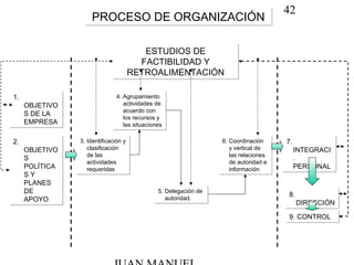 42
PROCESO DE ORGANIZACIÓNPROCESO DE ORGANIZACIÓN
ESTUDIOS DE
FACTIBILIDAD Y
RETROALIMENTACIÓN
ESTUDIOS DE
FACTIBILIDAD Y
RETROALIMENTACIÓN
1.
OBJETIVO
S DE LA
EMPRESA
1.
OBJETIVO
S DE LA
EMPRESA
2.
OBJETIVO
S
POLÍTICA
S Y
PLANES
DE
APOYO
2.
OBJETIVO
S
POLÍTICA
S Y
PLANES
DE
APOYO
3. Identificación y
clasificación
de las
actividades
requeridas
3. Identificación y
clasificación
de las
actividades
requeridas
4. Agrupamiento
actividades de
acuerdo con
los recursos y
las situaciones
4. Agrupamiento
actividades de
acuerdo con
los recursos y
las situaciones
5. Delegación de
autoridad.
5. Delegación de
autoridad.
6. Coordinación
y vertical de
las relaciones
de autoridad e
información
6. Coordinación
y vertical de
las relaciones
de autoridad e
información
7.
INTEGRACI
.
PERSONAL
7.
INTEGRACI
.
PERSONAL
8.
DIRECCIÓN
8.
DIRECCIÓN
9. CONTROL9. CONTROL
 