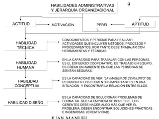 9HABILIDADES ADMINISTRATIVAS
Y JERARQUÍA ORGANIZACIONAL
HABILIDADES ADMINISTRATIVAS
Y JERARQUÍA ORGANIZACIONAL
ACTITUDACTITUD APTITUDAPTITUDMOTIVACIÓN PERFI
L
HABILIDAD
TÉCNICA
HABILIDAD
TÉCNICA
CONOCIMIENTOS Y PERICIAS PARA REALIZAR
ACTIVIDADES QUE INCLUYEN MÉTODOS, PROCESOS Y
PROCEDIMIENTOS, POR TANTO DEBE TRABAJAR CON
HERRAMIENTAS Y TÉCNICAS.
HABILIDAD
HUMANA
HABILIDAD
HUMANA
EN LA CAPACIDAD PARA TRABAJAR CON LAS PERSONAS,
ES EL ESFUERZO COOPERATIVO, ES TRABAJO EN EQUIPO.
ES CREAR UN AMBIENTE EN QUE LAS PERSONAS SE
SIENTAN SEGURAS.
HABILIDAD
CONCEPTUAL
HABILIDAD
CONCEPTUAL
ES LA CAPACIDAD DE VER “LA IMAGEN DE CONJUNTO” DE
RECONOCER LOS ELEMENTOS IMPORTANTES EN UNA
SITUACIÓN Y ENCONTRAR LA RELACIÓN ENTRE ELLOS.
HABILIDAD DISEÑOHABILIDAD DISEÑO
ES LA CAPACIDAD DE SOLUCIONAR PROBLEMAS DE
FORMA TAL QUE LA EMPRESA SE BENEFICIE, LOS
GERENTES DEBE HACER ALGO MÁS QUE VER EL
PROBLEMA, DEBEN ENCONTRAR SOLUCIONES PRÁCTICAS
E INGENIOSAS. (CREATIVIDAD)
 