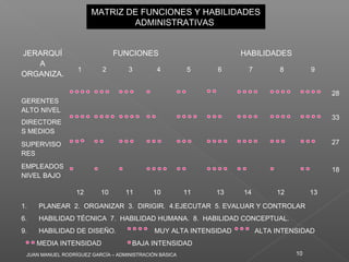 JUAN MANUEL RODRÍGUEZ GARCÍA – ADMINISTRACIÓN BÁSICA 10
MATRIZ DE FUNCIONES Y HABILIDADES
ADMINISTRATIVAS
MATRIZ DE FUNCIONES Y HABILIDADES
ADMINISTRATIVAS
JERARQUÍ
A
ORGANIZA.
FUNCIONES HABILIDADES
1 2 3 4 5 6 7 8 9
GERENTES
ALTO NIVEL
DIRECTORE
S MEDIOS
SUPERVISO
RES
EMPLEADOS
NIVEL BAJO
1. PLANEAR 2. ORGANIZAR 3. DIRIGIR. 4.EJECUTAR 5. EVALUAR Y CONTROLAR
6. HABILIDAD TÉCNICA 7. HABILIDAD HUMANA. 8. HABILIDAD CONCEPTUAL.
9. HABILIDAD DE DISEÑO. MUY ALTA INTENSIDAD ALTA INTENSIDAD
MEDIA INTENSIDAD BAJA INTENSIDAD
12 10 11 10 11 13 14 12 13
28
33
27
18
 
