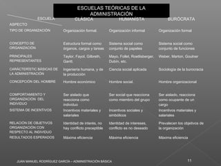 JUAN MANUEL RODRÍGUEZ GARCÍA – ADMINISTRACIÓN BÁSICA 11
ESCUELAS TEÓRICAS DE LA
ADMINISTRACIÓN
ESCUELAS TEÓRICAS DE LA
ADMINISTRACIÓN
ESCUELA
ASPECTO
CLÁSICA HUMANÍSTA BURÓCRATA
TIPO DE ORGANIZACIÓN Organización formal. Organización informal Organización formal
CONCEPTO DE
ORGANIZACIÓN
Estructura formal como
órganos, cargos y tareas
Sistema social como
conjunto de papeles
Sistema social como
conjunto de funciones
PRINCIPALES
REPRESENTANTES
Taylor, Fayol, Gilbreth,
Gantt.
Mayo, Follet, Roetlisberger,
Dubín, etc.
Weber, Marton, Goulner
CARÁCTERÍSTIC BÁSICAS DE
LA ADMINISTRACIÓN
Ingeniería humana, y de
la producción
Ciencia social aplicada Sociología de la burocracia
CONCEPCIÓN DEL HOMBRE Hombre económico Hombre social. Hombre organizacional
COMPORTAMIENTO Y
ORGANIZACIÓN DEL
INDIVIDUO
Ser aislado que
reacciona como
individuo
Ser social que reacciona
como miembro del grupo
Ser aislado, reacciona
como ocupante de un
cargo
SISTEMA DE INCENTIVOS Incentivos materiales y
salariales
Incentivos sociales y
simbólicos
Incentivos materiales y
salariales
RELACIÓN DE OBJETIVOS
ORGANIZACIÓN CON
RESPECTO AL INDIVIDUO
Identidad de interés, no
hay conflicto preceptible
Identidad de intereses,
conflicto es no deseado
Prevalecen los objetivos de
la organización
RESULTADOS ESPERADOS Máxima eficiencia Máxima eficiencia Máxima eficiencia
 