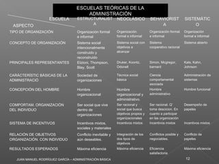JUAN MANUEL RODRÍGUEZ GARCÍA – ADMINISTRACIÓN BÁSICA 12
ESCUELAS TEÓRICAS DE LA
ADMINISTRACIÓN
ESCUELAS TEÓRICAS DE LA
ADMINISTRACIÓN
ESCUELA
ASPECTO
ESTRUCTURALIST
A
NEOCLÁSICO BEHAVIORIST
A
SISTEMÁTIC
O
TIPO DE ORGANIZACIÓN Organización formal
e informal
Organización
formal e informal
Organización formal
e informal
Organización
formal e informal
CONCEPTO DE ORGANIZACIÓN Sistema social
intencionalmente
construido y
reconstruido
Sistema social con
objetivos a
alcanzar
Sistema
cooperativo racional
Sistema abierto
PRINCIPALES REPRESENTANTES Etzioni, Thompson,
Blay, Scott
Druker, Koontz,
Odonell
Simon, Mcgregor,
barnard
Kats, Kahn,
Johnson
CARÁCTERÍSTIC BÁSICAS DE LA
ADMINISTRACIÓ
Sociedad de
organizaciones
Técnica social
básica
Ciencia
comportamental
asociada
Administración de
sistemas
CONCEPCIÓN DEL HOMBRE Hombre
organizacional
Hombre
organizacional y
administrativo.
Hombre
administrativo
Hombre funcional
COMPORTAM. ORGANIZACIÓN
DEL INDIVIDUO
Ser social que vive
dentro de
organizaciones
Ser racional y
social que busca
objetivos propios y
organizacionales
Ser racional. Q’
toma descicion. En
cuanto a participar
en las organización
Desempeño de
papeles
SISTEMA DE INCENTIVOS Incentivos mixtos,
sociales y materiales
Incentivos mixtos Incentivos mixtos Incentivos mixtos
RELACIÓN DE OBJETIVOS
ORGANIZACIÓN. CON INDIVIDUO
Conflicto inevitable y
aún deseables.
Integración de los
dos tipos de
objetivos
Conflictos posible y
negociables.
Conflicto de
papeles
RESULTADOS ESPERADOS Máxima eficiencia Máxima eficiencia Eficiencia
satisfactoria
Máxima eficiencia
 