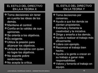 JUAN MANUEL RODRÍGUEZ GARCÍA – ADMINISTRACIÓN BÁSICA 15
EL ESTILO DEL DIRECTIVO
EN LA A TEORIA X
EL ESTILO DEL DIRECTIVO
EN LA A TEORIA X
Toma decisiones por
consenso.
Ayuda a que los demás se
sientan propietarios.
Estimula y fomenta la
creatividad y la iniciativa.
Dirige y enseña a los demás.
Ayuda a realizar el trabajo más
eficazmente.
Lidera con ejemplo.
Reconoce el trabajo bien
hecho.
Ayuda a la gente a crecer en
su trabajo a ganar más
responsabilidad.
Valora y fomenta el trabajo en
equipo.
Toma decisiones por
consenso.
Ayuda a que los demás se
sientan propietarios.
Estimula y fomenta la
creatividad y la iniciativa.
Dirige y enseña a los demás.
Ayuda a realizar el trabajo más
eficazmente.
Lidera con ejemplo.
Reconoce el trabajo bien
hecho.
Ayuda a la gente a crecer en
su trabajo a ganar más
responsabilidad.
Valora y fomenta el trabajo en
equipo.
EL ESTILO DEL DIRECTIVO
EN LA TEORIA Y
EL ESTILO DEL DIRECTIVO
EN LA TEORIA Y
Toma decisiones sin tener
en cuenta las ideas de los
demás.
Mantiene el control.
Confía en la validez de sus
opiniones.
Se orienta a los objetivos.
Es exigente.
Utiliza la presión para
alcanzar los objetivos.
Utiliza la disciplina con quien
no logre los objetivos.
No soporte pobre
rendimiento.
No acepta la crítica.
Toma decisiones sin tener
en cuenta las ideas de los
demás.
Mantiene el control.
Confía en la validez de sus
opiniones.
Se orienta a los objetivos.
Es exigente.
Utiliza la presión para
alcanzar los objetivos.
Utiliza la disciplina con quien
no logre los objetivos.
No soporte pobre
rendimiento.
No acepta la crítica.
 