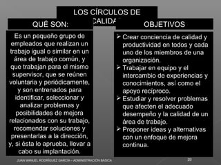 JUAN MANUEL RODRÍGUEZ GARCÍA – ADMINISTRACIÓN BÁSICA 20
LOS CÍRCULOS DE
CALIDAD
LOS CÍRCULOS DE
CALIDAD
Es un pequeño grupo de
empleados que realizan un
trabajo igual o similar en un
área de trabajo común, y
que trabajan para el mismo
supervisor, que se reúnen
voluntaria y periódicamente,
y son entrenados para
identificar, seleccionar y
analizar problemas y
posibilidades de mejora
relacionados con su trabajo,
recomendar soluciones y
presentarlas a la dirección,
y, si ésta lo aprueba, llevar a
cabo su implantación.
Es un pequeño grupo de
empleados que realizan un
trabajo igual o similar en un
área de trabajo común, y
que trabajan para el mismo
supervisor, que se reúnen
voluntaria y periódicamente,
y son entrenados para
identificar, seleccionar y
analizar problemas y
posibilidades de mejora
relacionados con su trabajo,
recomendar soluciones y
presentarlas a la dirección,
y, si ésta lo aprueba, llevar a
cabo su implantación.
QUÉ SON:QUÉ SON:
 Crear conciencia de calidad y
productividad en todos y cada
uno de los miembros de una
organización.
 Trabajar en equipo y el
intercambio de experiencias y
conocimientos, así como el
apoyo recíproco.
 Estudiar y resolver problemas
que afecten el adecuado
desempeño y la calidad de un
área de trabajo.
 Proponer ideas y alternativas
con un enfoque de mejora
continua.
 Crear conciencia de calidad y
productividad en todos y cada
uno de los miembros de una
organización.
 Trabajar en equipo y el
intercambio de experiencias y
conocimientos, así como el
apoyo recíproco.
 Estudiar y resolver problemas
que afecten el adecuado
desempeño y la calidad de un
área de trabajo.
 Proponer ideas y alternativas
con un enfoque de mejora
continua.
OBJETIVOSOBJETIVOS
 