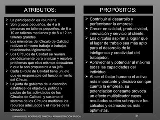 JUAN MANUEL RODRÍGUEZ GARCÍA – ADMINISTRACIÓN BÁSICA 21
 La participación es voluntaria.
 Son grupos pequeños, de 4 a 6
personas en talleres pequeños, de 6 a
10 en talleres medianos y de 8 a 12 en
talleres grandes.
 Los miembros del Círculo de Calidad
realizan el mismo trabajo o trabajos
relacionados lógicamente,
 Los Círculos de Calidad se reúnen
periódicamente para analizar y resolver
problemas que ellos mismos descubren
o que le son propuestos a su jefe.
 Cada Círculo de Calidad tiene un jefe
que es responsable del funcionamiento
del Círculo.
 La junta de gobierno de la dirección
establece los objetivos, política y
pautas de las actividades de los
Círculos de Calidad, y sustenta el
sistema de los Círculos mediante los
recursos adecuados y el interés de la
dirección.
 La participación es voluntaria.
 Son grupos pequeños, de 4 a 6
personas en talleres pequeños, de 6 a
10 en talleres medianos y de 8 a 12 en
talleres grandes.
 Los miembros del Círculo de Calidad
realizan el mismo trabajo o trabajos
relacionados lógicamente,
 Los Círculos de Calidad se reúnen
periódicamente para analizar y resolver
problemas que ellos mismos descubren
o que le son propuestos a su jefe.
 Cada Círculo de Calidad tiene un jefe
que es responsable del funcionamiento
del Círculo.
 La junta de gobierno de la dirección
establece los objetivos, política y
pautas de las actividades de los
Círculos de Calidad, y sustenta el
sistema de los Círculos mediante los
recursos adecuados y el interés de la
dirección.
ATRIBUTOS:ATRIBUTOS: PROPÓSITOS:PROPÓSITOS:
 Contribuir al desarrollo y
perfeccionar la empresa.
 Crecer en calidad, productividad,
innovación y servicio al cliente.
 Los círculos aspiran a lograr que
el lugar de trabajo sea más apto
para el desarrollo de la
inteligencia y creatividad del
trabajador.
 Aprovechar y potenciar al máximo
todas las capacidades del
individuo.
 Al ser el factor humano el activo
más importante y decisivo con que
cuenta la empresa, su
potenciación constante provoca
un efecto multiplicador cuyos
resultados suelen sobrepasar los
cálculos y estimaciones más
optimistas.
 Contribuir al desarrollo y
perfeccionar la empresa.
 Crecer en calidad, productividad,
innovación y servicio al cliente.
 Los círculos aspiran a lograr que
el lugar de trabajo sea más apto
para el desarrollo de la
inteligencia y creatividad del
trabajador.
 Aprovechar y potenciar al máximo
todas las capacidades del
individuo.
 Al ser el factor humano el activo
más importante y decisivo con que
cuenta la empresa, su
potenciación constante provoca
un efecto multiplicador cuyos
resultados suelen sobrepasar los
cálculos y estimaciones más
optimistas.
 