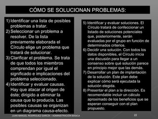 JUAN MANUEL RODRÍGUEZ GARCÍA – ADMINISTRACIÓN BÁSICA 22
1) Identificar una lista de posibles
problemas a tratar.
2) Seleccionar un problema a
resolver. De la lista
previamente elaborada el
Círculo elige un problema que
tratará de solucionar.
3) Clarificar el problema. Se trata
de que todos los miembros
comprendan por igual el
significado e implicaciones del
problema seleccionado.
4) Identificar y evaluar causas.
Hay que atacar al origen de
éste; dirigido a eliminar la
causa que lo producía. Las
posibles causas se organizan
en un diagrama causa-efecto.
1) Identificar una lista de posibles
problemas a tratar.
2) Seleccionar un problema a
resolver. De la lista
previamente elaborada el
Círculo elige un problema que
tratará de solucionar.
3) Clarificar el problema. Se trata
de que todos los miembros
comprendan por igual el
significado e implicaciones del
problema seleccionado.
4) Identificar y evaluar causas.
Hay que atacar al origen de
éste; dirigido a eliminar la
causa que lo producía. Las
posibles causas se organizan
en un diagrama causa-efecto.
CÓMO SE SOLUCIONAN PROBLEMAS:CÓMO SE SOLUCIONAN PROBLEMAS:
5) Identificar y evaluar soluciones. El
Círculo tratará de confeccionar un
listado de soluciones potenciales
que, posteriormente, serán
evaluadas por el grupo en función de
determinados criterios.
6) Decidir una solución. Con todos los
datos disponibles, el Círculo inicia
una discusión para llegar a un
consenso sobre qué solución parece
en principio mejor que las demás.
7) Desarrollar un plan de implantación
de la solución. Este plan debe
explicar cómo será ejecutada la
solución elegida.
8) Presentar el plan a la dirección. Es
recomendable incluir un cálculo
aproximado de los beneficios que se
esperan conseguir con el plan
propuesto.
5) Identificar y evaluar soluciones. El
Círculo tratará de confeccionar un
listado de soluciones potenciales
que, posteriormente, serán
evaluadas por el grupo en función de
determinados criterios.
6) Decidir una solución. Con todos los
datos disponibles, el Círculo inicia
una discusión para llegar a un
consenso sobre qué solución parece
en principio mejor que las demás.
7) Desarrollar un plan de implantación
de la solución. Este plan debe
explicar cómo será ejecutada la
solución elegida.
8) Presentar el plan a la dirección. Es
recomendable incluir un cálculo
aproximado de los beneficios que se
esperan conseguir con el plan
propuesto.
 