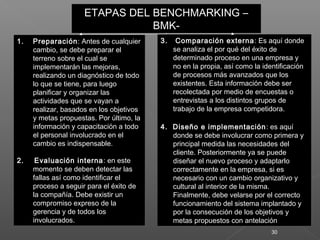 30
ETAPAS DEL BENCHMARKING –
BMK-
ETAPAS DEL BENCHMARKING –
BMK-
1. Preparación: Antes de cualquier
cambio, se debe preparar el
terreno sobre el cual se
implementarán las mejoras,
realizando un diagnóstico de todo
lo que se tiene, para luego
planificar y organizar las
actividades que se vayan a
realizar, basados en los objetivos
y metas propuestas. Por último, la
información y capacitación a todo
el personal involucrado en el
cambio es indispensable.
2. Evaluación interna: en este
momento se deben detectar las
fallas así como identificar el
proceso a seguir para el éxito de
la compañía. Debe existir un
compromiso expreso de la
gerencia y de todos los
involucrados.
1. Preparación: Antes de cualquier
cambio, se debe preparar el
terreno sobre el cual se
implementarán las mejoras,
realizando un diagnóstico de todo
lo que se tiene, para luego
planificar y organizar las
actividades que se vayan a
realizar, basados en los objetivos
y metas propuestas. Por último, la
información y capacitación a todo
el personal involucrado en el
cambio es indispensable.
2. Evaluación interna: en este
momento se deben detectar las
fallas así como identificar el
proceso a seguir para el éxito de
la compañía. Debe existir un
compromiso expreso de la
gerencia y de todos los
involucrados.
3. Comparación externa: Es aquí donde
se analiza el por qué del éxito de
determinado proceso en una empresa y
no en la propia, así como la identificación
de procesos más avanzados que los
existentes. Esta información debe ser
recolectada por medio de encuestas o
entrevistas a los distintos grupos de
trabajo de la empresa competidora.
4. Diseño e implementación: es aquí
donde se debe involucrar como primera y
principal medida las necesidades del
cliente. Posteriormente ya se puede
diseñar el nuevo proceso y adaptarlo
correctamente en la empresa, si es
necesario con un cambio organizativo y
cultural al interior de la misma.
Finalmente, debe velarse por el correcto
funcionamiento del sistema implantado y
por la consecución de los objetivos y
metas propuestos con antelación
3. Comparación externa: Es aquí donde
se analiza el por qué del éxito de
determinado proceso en una empresa y
no en la propia, así como la identificación
de procesos más avanzados que los
existentes. Esta información debe ser
recolectada por medio de encuestas o
entrevistas a los distintos grupos de
trabajo de la empresa competidora.
4. Diseño e implementación: es aquí
donde se debe involucrar como primera y
principal medida las necesidades del
cliente. Posteriormente ya se puede
diseñar el nuevo proceso y adaptarlo
correctamente en la empresa, si es
necesario con un cambio organizativo y
cultural al interior de la misma.
Finalmente, debe velarse por el correcto
funcionamiento del sistema implantado y
por la consecución de los objetivos y
metas propuestos con antelación
 