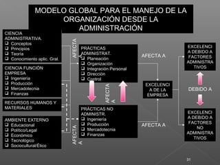 31
MODELO GLOBAL PARA EL MANEJO DE LA
ORGANIZACIÓN DESDE LA
ADMINISTRACIÓN
MODELO GLOBAL PARA EL MANEJO DE LA
ORGANIZACIÓN DESDE LA
ADMINISTRACIÓN
CIENCIA
ADMINISTRATIVA.
 Conceptos
 Principios
 Teoría
 Conocimiento aplic. Gral.
CIENCIA
ADMINISTRATIVA.
 Conceptos
 Principios
 Teoría
 Conocimiento aplic. Gral.
CIENCIA FUNCIÓN
EMPRESA
 Ingeniería
 Producción
 Mercadotecnia
 Finanzas
CIENCIA FUNCIÓN
EMPRESA
 Ingeniería
 Producción
 Mercadotecnia
 Finanzas
RECURSOS HUMANOS Y
MATERIALES
RECURSOS HUMANOS Y
MATERIALES
AMBIENTE EXTERNO
 Educacional
 Político/Legal
 Económico
 Tecnológico
 Sociocultural/Ético
AMBIENTE EXTERNO
 Educacional
 Político/Legal
 Económico
 Tecnológico
 Sociocultural/Ético
PRÁCTICAS
ADMINISTRAT.
 Planeación
 Organización
 Integración Personal
 Dirección
 Control
PRÁCTICAS
ADMINISTRAT.
 Planeación
 Organización
 Integración Personal
 Dirección
 Control
PRÁCTICAS NO
ADMINISTR.
 Ingeniería
 Producción
 Mercadotecnia
 Finanzas
PRÁCTICAS NO
ADMINISTR.
 Ingeniería
 Producción
 Mercadotecnia
 Finanzas
AFECTA
A
AFECTA
A
AFECTA
A
EXCELENCI
A DE LA
EMPRESA
EXCELENCI
A DE LA
EMPRESA
AFECTA A
AFECTA A
EXCELENCI
A DEBIDO A
FACTORES
ADMINISTRA
TIVOS
EXCELENCI
A DEBIDO A
FACTORES
ADMINISTRA
TIVOS
EXCELENCI
A DEBIDO A
FACTORES
NO
ADMINISTRA
TIVOS
EXCELENCI
A DEBIDO A
FACTORES
NO
ADMINISTRA
TIVOS
DEBIDO A
 