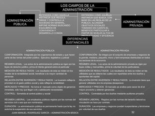 JUAN MANUEL RODRÍGUEZ GARCÍA – ADMINISTRACIÓN BÁSICA 32
LOS CAMPOS DE LA
ADMINISTRACIÓN
LOS CAMPOS DE LA
ADMINISTRACIÓN
ADMINISTRACIÓN
PÚBLICA
ADMINISTRACIÓN
PÚBLICA
ENTENDIDA COMO AQUELLA
INSTANCIA QUE REGULA,
DIRIGE Y CONTROLA LA
SOCIEDAD EN GENERAL,
IMPONE NORMAS BUSCANDO
EQUILIBRIOS DE
CONVIVENCIA Y
DESARROLLO COMÚN
ADMINISTRACIÓN
PRIVADA
ADMINISTRACIÓN
PRIVADA
ENTENDIDA COMO AQUELLA
INSTANCIA QUE BUSCA, CON
BASE EN LAS REGLAS DE LA
PÚBLICA, ALCANZAR
OBJETIVOS SOCIALES
TOMANDO EN CUENTA EL
BENEFICIO PARTICULAR A
PARTIR DE NIVELES ALTOS DE
PRODUCTIVIDAD Y EFICIENCIA
DIFERENCIAS
SUSTANCIALES
DIFERENCIAS
SUSTANCIALES
ADMINISTRACIÓN PÚBLICA ADMINISTRACIÓN PRIVADA
CONFORMACIÓN: Integrada por los organismos del estado y que hacen
parte de las ramas del poder público: Ejecutiva, legislativa y judicial
CONFORMACIÓN: Se integra por el conjunto de empresas y negocios de
la grande, mediana, pequeña, micro y fami-empresas distribuidas en todos
los sectores de la economía
RÉGIMEN LEGAL: Los actos de la administración pública se rigen por los
leyes de derecho público, prima el interés general sobre el particular
RÉGIMEN LEGAL: Los actos de la administración privada se rigen por
leyes civiles y mercantiles, prima la voluntad de los particulares.
MEDICIÓN DE RESULTADOS: Los resultados de esta se miden en los
niveles de la rentabilidad social, beneficiar a la mayor cantidad de
personas
MEDICIÓN DE RESULTADOS: Los resultados de ésta se miden en las
utilidades que se obtiene las cuales son repartidas entre los dueños y
aportantes del capital.
RELACIÓN ENTRE INVERSIÓN Y RESULTADOS: La Inversión refleja la
prioridad en el gasto público social y este refleja la rentabilidad.
RELACIÓN ENTRE INVERSIÓN Y RESULTADOS: La inversión tiene que
generar utilidades sino la empresa desaparece
MERCADOS Y PRECIOS: No toma el mercado como objeto de ganancia
inmediata, sólo hay que llegar a él y satisfacerle necesidades
MERCADOS Y PRECIOS: El mercado se analiza para sacar de él el
mayor provecho y obtener ganancias
CONTROL: Sometida al control público y social CONTROL: Controlada por los dueños mediante auditores privados
RÉGIMEN LABORAL: Los empleados públicos regidos por las normas del
servicios civil o sea que son nombrados
RÉGIMEN LABORAL: Regidos por las normas del derecho laboral su
vinculación se hace por contrato
DURACIÓN: La administración pública es permanente hasta que la ley no
autorice la suspensión de sus servicios
DURACIÓN: Las empresas y negocios pueden suspenderse y terminarse
por voluntad de sus dueños
 