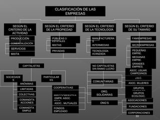 33
CLASIFICACIÒN DE LAS
EMPRESAS
CLASIFICACIÒN DE LAS
EMPRESAS
SEGÙN EL
CRITERIO DE LA
ACTIVIDAD
SEGÙN EL
CRITERIO DE LA
ACTIVIDAD
SEGÙN EL CRITERIO
DE LA PROPIEDAD
SEGÙN EL CRITERIO
DE LA PROPIEDAD
SEGÙN EL CRITERIO
DE LA TECNOLOGÍA
SEGÙN EL CRITERIO
DE LA TECNOLOGÍA
SEGÙN EL CRITERIO
DE SU TAMAÑO
SEGÙN EL CRITERIO
DE SU TAMAÑO
PRODUCCIÒNPRODUCCIÒN
COMERCIALIZACIÒNCOMERCIALIZACIÒN
MANUFACTURERA
S
MANUFACTURERA
S
INTERMEDIASINTERMEDIAS
TECNOLOGÍA
AVANZADA
TECNOLOGÍA
AVANZADA
FAMIEMPRESASFAMIEMPRESAS
MICROEMPRESASMICROEMPRESAS
PEQUEÑAS
EMPRE.
PEQUEÑAS
EMPRE.
MEDIANAS
EMPRE.
MEDIANAS
EMPRE.
GRANDES
EMPRES.
GRANDES
EMPRES.
PÙBLICAS O
ESTATALES
PÙBLICAS O
ESTATALES
MIXTASMIXTAS
PRIVADASPRIVADAS
CAPITALISTASCAPITALISTAS NO CAPITALISTAS
SIN ÁNIMO LUCRO
NO CAPITALISTAS
SIN ÁNIMO LUCRO
PARTICULAR
ES
PARTICULAR
ES
SOCIEDADE
S
SOCIEDADE
S
ANÓNIMASANÓNIMAS
LIMITADASLIMITADAS
COLECTIVASCOLECTIVAS
COMANDITA
ACCIONES
COMANDITA
ACCIONES
COMANDITA
SIMPLE
COMANDITA
SIMPLE
ASOCIACIONESASOCIACIONES
FUNDACIONESFUNDACIONES
J.A.C.J.A.C.
CORPORACIONESCORPORACIONES
SERVICIOSSERVICIOS
MIXTAMIXTA
COMUNITARIASCOMUNITARIAS
ONG’SONG’S
ASOC. USUAR.
CAMPESINOS
ASOC. USUAR.
CAMPESINOS
ASOC. MUJERESASOC. MUJERES
GRUPOS
JUVENILES
GRUPOS
JUVENILES
GRUPOS
ECOLÓGIC.
GRUPOS
ECOLÓGIC.
COOPERATIVASCOOPERATIVAS
PRECOOPERATIVA
S
PRECOOPERATIVA
S
ORG.
SOLIDARIAS
ORG.
SOLIDARIAS
EMPR. ASOC.
TRAB.
EMPR. ASOC.
TRAB.
ASOC.. MUTUALESASOC.. MUTUALES
FONDOS
EMPLEADO
FONDOS
EMPLEADO
 