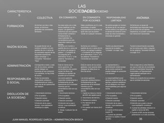 JUAN MANUEL RODRÍGUEZ GARCÍA – ADMINISTRACIÓN BÁSICA 35
LAS
SOCIEDADESCARÁCTERÍSTICA
S
TIPO DE SOCIEDAD
COLECTIVA EN COMANDITA EN COMANDITA
POR ACCIONES
RESPONSABILIDAD
LIMITADA
ANÓNIMA
FORMACIÓN Se forman con dos o más
socios, en términos
generales son sociedades
familiares
Se crean entre uno o más
socios clasificad. en dos
grupos: Los gestores o
colectivos que son quienes
comprometen solidaria e
ilimitadamente su
responsabilidad; los
comanditarios que solo
responden hasta por sus
aportes
Debe constituirse con 5 o mas
accionistas, el capital
respresentado en acciones de
igual valor que se pueden
vender en cualquier momento.
No podrá exceder en número
de socios de 25, se crea por
ecitura pública y se registra en
la cámara de comercio como
todas las otras sociedades y
empresas en general.
Se forma por un grupo de
accionistas que responden hasta
por el monto de sus aportes
respectivos; no pueden constituirse
con menos de 5 accionistas
RAZÓN SOCIAL Se puede formar con el
nombre completo o el sólo
apellido de uno o varios de
los asociados seguido de las
siguientes expresiones
según convenga “ y
Compañía” “Hermanos”
“Hijos”
Se forma con nombre o
epellido de uno o varios de
los socios y se agrega la
palabra “ y Compañía (&
Cia.)seguida de la
abreviatura “S en C.” o las
palabras “Sociedad en
Comandita”
Se forma con nombre o
epellido de uno o varios de los
socios y se agrega la palabra
“ y Compañía (& Cia.)seguida
de la abreviatura “S en C. A” o
las palabras “Sociedad en
Comandita por acciones”
Tendrá una denominación
seguida de la palabra
“Limitada” o la sigla “Ltda.”
Tendrá la denominación acordada
por los socios pero debe ir seguida
de las palabras “Sociedad Anónima”
o la sigla “S.A.”
ADMINISTRACIÓN Corresponde a todos y cada
uno de los socios, quienes
podrán delegar sus
funciones en sus consocios
o en extraños, no hay límite
de socios.
Está en manos de los
socios gestores, los
comanditarios sólo pueden
revisar los libros, las
utilidades se reparten de
acuerdo con el contrato.
Está en manos de los socios
gestores, o por qiuenes éstos
deleguen se debe llevar un
libro de socios
La representación y
administración estará acargo
de los socios quienes la
pueden delegar en consocios
o en terceros
Está a cargo de la Junta Directiva,
aun que en este tipo de sociedades
existen la Asambleda General de
Accionistas y el Representante
Legal quienes particpan de la
administración.
RESPONSABILIDA
D SOCIAL
Todos los asociados
responderán solidaria e
ilimitadamente por todas y
cada una de las operaciones
que realicen.
Los socios gestores
responden solidaramiente e
ilimitadamente por las
operaciones de la sociedad
mientras que los
comanditarios sólo con sus
aportes.
Los socios gestores
responden solidaramiente e
ilimitadamente por las
operaciones de la sociedad
mientras que los
comanditarios sólo con sus
aportes
La responsabilidad social
asciende hasta el total de sus
aportes, pudiendo establecer
en sus estatutos una mayor
responsabilidad para algunos
socios.
Hasta con el aporte de sus socios o
sea la cantidad de aaciones
DISOLUCIÓN DE
LA SOCIEDAD
1.Vencimiento terminos
2.Por la quiebra.
3.Desición socios.
4.Desición autoridad
5.Extinción de la cosa o
recurso cuya explotación
constituye su objeto.
1.Vencimiento terminos
2.Por la quiebra.
3.Desición socios.
4.Desición autoridad
5.Extinción de la cosa o
recurso cuya explotación
constituye
6. Desap. Cualquier tipo de
socios
1. Capital se reduce a menos
del 50% del capital suscrit.
2. Vencimiento del término.
3. Declarse en quiebra.
4. Por desición de la
autoridad.
5. Por quedar con menos de 5
socios.
1.Vencimiento terminos
2.Por la quiebra.
3.Desición socios.
4.Desición autoridad
5.Extinción de la cosa o
recurso cuya explotación
constituye
6. Cuando el # de socios
supere 25.
7. Cuando las pérdidas
reduscan su capital a menos
del 50%
1.Vencimiento terminos
2.Por la quiebra.
3.Desición socios.
4.Desición autoridad
5.Extinción de la cosa o recurso
cuya explotación constituye
6. Cuando las pérdidas reduscan su
capital a menos del 50%.
7. Cuando el 95% de las acciones
pertenezcan a un solo accionista.
 
