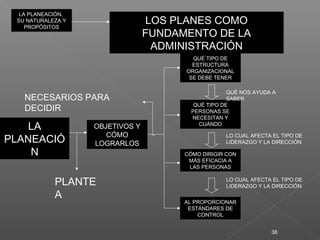 38
LA PLANEACIÓN,
SU NATURALEZA Y
PROPÓSITOS
LA PLANEACIÓN,
SU NATURALEZA Y
PROPÓSITOS
LOS PLANES COMO
FUNDAMENTO DE LA
ADMINISTRACIÓN
LOS PLANES COMO
FUNDAMENTO DE LA
ADMINISTRACIÓN
LA
PLANEACIÓ
N
LA
PLANEACIÓ
N
OBJETIVOS Y
CÓMO
LOGRARLOS
OBJETIVOS Y
CÓMO
LOGRARLOS
PLANTE
A
QUÉ TIPO DE
ESTRUCTURA
ORGANIZACIONAL
SE DEBE TENER
QUÉ TIPO DE
ESTRUCTURA
ORGANIZACIONAL
SE DEBE TENER
QUÉ TIPO DE
PERSONAS SE
NECESITAN Y
CUÁNDO
QUÉ TIPO DE
PERSONAS SE
NECESITAN Y
CUÁNDO
CÓMO DIRIGIR CON
MÁS EFICACIA A
LAS PERSONAS
CÓMO DIRIGIR CON
MÁS EFICACIA A
LAS PERSONAS
AL PROPORCIONAR
ESTÁNDARES DE
CONTROL
AL PROPORCIONAR
ESTÁNDARES DE
CONTROL
NECESARIOS PARA
DECIDIR
QUÉ NOS AYUDA A
SABER
LO CUAL AFECTA EL TIPO DE
LIDERAZGO Y LA DIRECCIÓN
LO CUAL AFECTA EL TIPO DE
LIDERAZGO Y LA DIRECCIÓN
 