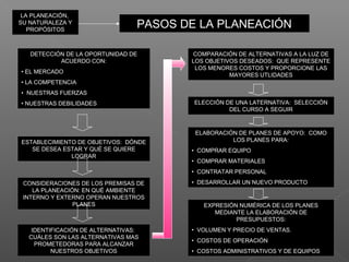39
LA PLANEACIÓN,
SU NATURALEZA Y
PROPÓSITOS
LA PLANEACIÓN,
SU NATURALEZA Y
PROPÓSITOS
PASOS DE LA PLANEACIÓNPASOS DE LA PLANEACIÓN
DETECCIÓN DE LA OPORTUNIDAD DE
ACUERDO CON:
• EL MERCADO
• LA COMPETENCIA
• NUESTRAS FUERZAS
• NUESTRAS DEBILIDADES
DETECCIÓN DE LA OPORTUNIDAD DE
ACUERDO CON:
• EL MERCADO
• LA COMPETENCIA
• NUESTRAS FUERZAS
• NUESTRAS DEBILIDADES
ESTABLECIMIENTO DE OBJETIVOS: DÓNDE
SE DESEA ESTAR Y QUÉ SE QUIERE
LOGRAR
ESTABLECIMIENTO DE OBJETIVOS: DÓNDE
SE DESEA ESTAR Y QUÉ SE QUIERE
LOGRAR
CONSIDERACIONES DE LOS PREMISAS DE
LA PLANEACIÓN: EN QUÉ AMBIENTE
INTERNO Y EXTERNO OPERAN NUESTROS
PLANES
CONSIDERACIONES DE LOS PREMISAS DE
LA PLANEACIÓN: EN QUÉ AMBIENTE
INTERNO Y EXTERNO OPERAN NUESTROS
PLANES
IDENTIFICACIÓN DE ALTERNATIVAS:
CUÁLES SON LAS ALTERNATIVAS MAS
PROMETEDORAS PARA ALCANZAR
NUESTROS OBJETIVOS
IDENTIFICACIÓN DE ALTERNATIVAS:
CUÁLES SON LAS ALTERNATIVAS MAS
PROMETEDORAS PARA ALCANZAR
NUESTROS OBJETIVOS
COMPARACIÓN DE ALTERNATIVAS A LA LUZ DE
LOS OBJETIVOS DESEADOS: QUE REPRESENTE
LOS MENORES COSTOS Y PROPORCIONE LAS
MAYORES UTLIDADES
COMPARACIÓN DE ALTERNATIVAS A LA LUZ DE
LOS OBJETIVOS DESEADOS: QUE REPRESENTE
LOS MENORES COSTOS Y PROPORCIONE LAS
MAYORES UTLIDADES
ELECCIÓN DE UNA LATERNATIVA: SELECCIÓN
DEL CURSO A SEGUIR
ELECCIÓN DE UNA LATERNATIVA: SELECCIÓN
DEL CURSO A SEGUIR
ELABORACIÓN DE PLANES DE APOYO: COMO
LOS PLANES PARA:
• COMPRAR EQUIPO
• COMPRAR MATERIALES
• CONTRATAR PERSONAL
• DESARROLLAR UN NUEVO PRODUCTO
ELABORACIÓN DE PLANES DE APOYO: COMO
LOS PLANES PARA:
• COMPRAR EQUIPO
• COMPRAR MATERIALES
• CONTRATAR PERSONAL
• DESARROLLAR UN NUEVO PRODUCTO
EXPRESIÓN NUMÉRICA DE LOS PLANES
MEDIANTE LA ELABORACIÓN DE
PRESUPUESTOS:
• VOLUMEN Y PRECIO DE VENTAS.
• COSTOS DE OPERACIÓN
• COSTOS ADMINISTRATIVOS Y DE EQUIPOS
EXPRESIÓN NUMÉRICA DE LOS PLANES
MEDIANTE LA ELABORACIÓN DE
PRESUPUESTOS:
• VOLUMEN Y PRECIO DE VENTAS.
• COSTOS DE OPERACIÓN
• COSTOS ADMINISTRATIVOS Y DE EQUIPOS
 