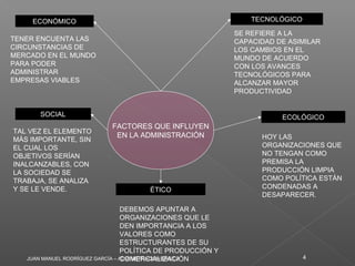 JUAN MANUEL RODRÍGUEZ GARCÍA – ADMINISTRACIÓN BÁSICA 4
ÉTICOÉTICO
ECOLÓGICOECOLÓGICO
DEBEMOS APUNTAR A
ORGANIZACIONES QUE LE
DEN IMPORTANCIA A LOS
VALORES COMO
ESTRUCTURANTES DE SU
POLÍTICA DE PRODUCCIÓN Y
COMERCIALIZACIÓN
HOY LAS
ORGANIZACIONES QUE
NO TENGAN COMO
PREMISA LA
PRODUCCIÓN LIMPIA
COMO POLÍTICA ESTÁN
CONDENADAS A
DESAPARECER.
ECONÓMICOECONÓMICO TECNOLÓGICOTECNOLÓGICO
SOCIALSOCIAL
TENER ENCUENTA LAS
CIRCUNSTANCIAS DE
MERCADO EN EL MUNDO
PARA PODER
ADMINISTRAR
EMPRESAS VIABLES
SE REFIERE A LA
CAPACIDAD DE ASIMILAR
LOS CAMBIOS EN EL
MUNDO DE ACUERDO
CON LOS AVANCES
TECNOLÓGICOS PARA
ALCANZAR MAYOR
PRODUCTIVIDAD
TAL VEZ EL ELEMENTO
MÁS IMPORTANTE, SIN
EL CUAL LOS
OBJETIVOS SERÍAN
INALCANZABLES, CON
LA SOCIEDAD SE
TRABAJA, SE ANALIZA
Y SE LE VENDE.
FACTORES QUE INFLUYEN
EN LA ADMINISTRACIÓN
 