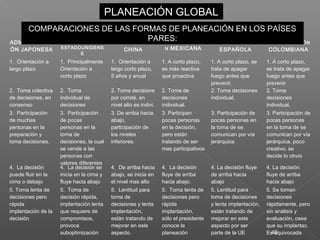 40
PLANEACIÓN GLOBALPLANEACIÓN GLOBAL
ADMINISTRACI
ÓN JAPONESA
ADMINISTRACIÓN
ESTADOUNIDENS
E
ADMINISTRACIÓN
CHINA
ADMINISTRACIÓ
N MEXICANA
ADMINISTRACIÓN
ESPAÑOLA
ADMINISTRACIÓN
COLOMBIANA
1. Orientación a
largo plazo
1. Principalmente
Orientación a
corto plazo
1. Orientación a
largo corto plazo,
5 años y anual
1. A corto plazo,
es más reactiva
que proactiva
1. A corto plazo, se
trata de apagar
fuego antes que
prevenir.
1. A corto plazo,
se trata de apagar
fuego antes que
prevenir
2. Toma colectiva
de decisiones, en
consenso
2. Toma
individual de
decisiones
2. Toma decisione
por comité, en
nivel alto es indivi.
2. Toma de
decisiones
individual.
2. Toma decisiones
individual,
2. Toma
decisiones
individual,
3. Participación
de muchas
personas en la
preparación y
toma decisiones.
3. Participación
de pocas
personas en la
toma de
decisiones, la cual
se vende a las
personas con
valores diferentes
3. De arriba hacia
abajo,
participación de
los niveles
inferiores.
3. Participan
pocas personas
en la decisión,
pero están
tratando de ser
mas participativos
3. Participación de
pocas personas en
la toma de se
comunican por vía
jerárquica
3. Participación de
pocas personas
en la toma de se
comunican por vía
jerárquica, poco
creativo, se
decide lo obvio
4. La decisión
puede fluir en la
cima o debajo
4. La decisión se
inicia en la cima y
fluye hacia abajo
4. De arriba hacia
abajo, se inicia en
el nivel mas alto
4. La decisión
fluye de arriba
hacia abajo.
4. La decisión fluye
de arriba hacia
abajo
4. La decisión
fluye de arriba
hacia abajo
5. Toma lenta de
decisiones pero
rápida
implantación de la
decisión
5. Toma de
decisión rápida,
implantación lenta
que requiere de
compromisos,
provoca
suboptimización
5. Lentitud para
toma de
decisiones y lenta
implantación,
están tratando de
mejorar en este
aspecto.
5. Toma lenta de
decisiones pero
rápida
implantación,
sólo el presidente
conoce la
planeación
5. Lentitud para
toma de decisiones
y lenta implantación,
están tratando de
mejorar en este
aspecto por ser
parte de la UE
5. Se toman
decisiones
rápidamente, pero
sin análisis y
evaluación, osea
que su implantac.
Es equivocada
COMPARACIONES DE LAS FORMAS DE PLANEACIÓN EN LOS PAÍSES
PARES:
COMPARACIONES DE LAS FORMAS DE PLANEACIÓN EN LOS PAÍSES
PARES:
 