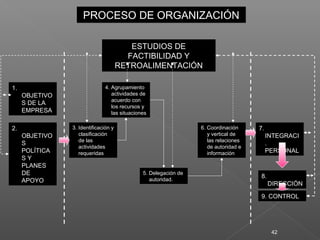 42
PROCESO DE ORGANIZACIÓNPROCESO DE ORGANIZACIÓN
ESTUDIOS DE
FACTIBILIDAD Y
RETROALIMENTACIÓN
ESTUDIOS DE
FACTIBILIDAD Y
RETROALIMENTACIÓN
1.
OBJETIVO
S DE LA
EMPRESA
1.
OBJETIVO
S DE LA
EMPRESA
2.
OBJETIVO
S
POLÍTICA
S Y
PLANES
DE
APOYO
2.
OBJETIVO
S
POLÍTICA
S Y
PLANES
DE
APOYO
3. Identificación y
clasificación
de las
actividades
requeridas
3. Identificación y
clasificación
de las
actividades
requeridas
4. Agrupamiento
actividades de
acuerdo con
los recursos y
las situaciones
4. Agrupamiento
actividades de
acuerdo con
los recursos y
las situaciones
5. Delegación de
autoridad.
5. Delegación de
autoridad.
6. Coordinación
y vertical de
las relaciones
de autoridad e
información
6. Coordinación
y vertical de
las relaciones
de autoridad e
información
7.
INTEGRACI
.
PERSONAL
7.
INTEGRACI
.
PERSONAL
8.
DIRECCIÓN
8.
DIRECCIÓN
9. CONTROL9. CONTROL
 