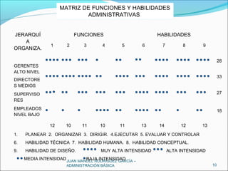 JUAN MANUEL RODRÍGUEZ GARCÍA –
ADMINISTRACIÓN BÁSICA 10
MATRIZ DE FUNCIONES Y HABILIDADES
ADMINISTRATIVAS
MATRIZ DE FUNCIONES Y HABILIDADES
ADMINISTRATIVAS
JERARQUÍ
A
ORGANIZA.
FUNCIONES HABILIDADES
1 2 3 4 5 6 7 8 9
GERENTES
ALTO NIVEL
DIRECTORE
S MEDIOS
SUPERVISO
RES
EMPLEADOS
NIVEL BAJO
1. PLANEAR 2. ORGANIZAR 3. DIRIGIR. 4.EJECUTAR 5. EVALUAR Y CONTROLAR
6. HABILIDAD TÉCNICA 7. HABILIDAD HUMANA. 8. HABILIDAD CONCEPTUAL.
9. HABILIDAD DE DISEÑO. MUY ALTA INTENSIDAD ALTA INTENSIDAD
MEDIA INTENSIDAD BAJA INTENSIDAD
12 10 11 10 11 13 14 12 13
28
33
27
18
 