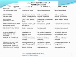 JUAN MANUEL RODRÍGUEZ GARCÍA –
ADMINISTRACIÓN BÁSICA 11
ESCUELAS TEÓRICAS DE LA
ADMINISTRACIÓN
ESCUELAS TEÓRICAS DE LA
ADMINISTRACIÓN
ESCUELA
ASPECTO
CLÁSICA HUMANÍSTA BURÓCRATA
TIPO DE ORGANIZACIÓN Organización formal. Organización informal Organización formal
CONCEPTO DE
ORGANIZACIÓN
Estructura formal como
órganos, cargos y tareas
Sistema social como
conjunto de papeles
Sistema social como
conjunto de funciones
PRINCIPALES
REPRESENTANTES
Taylor, Fayol, Gilbreth,
Gantt.
Mayo, Follet, Roetlisberger,
Dubín, etc.
Weber, Marton, Goulner
CARÁCTERÍSTIC BÁSICAS DE
LA ADMINISTRACIÓN
Ingeniería humana, y de
la producción
Ciencia social aplicada Sociología de la burocracia
CONCEPCIÓN DEL HOMBRE Hombre económico Hombre social. Hombre organizacional
COMPORTAMIENTO Y
ORGANIZACIÓN DEL
INDIVIDUO
Ser aislado que
reacciona como
individuo
Ser social que reacciona
como miembro del grupo
Ser aislado, reacciona
como ocupante de un
cargo
SISTEMA DE INCENTIVOS Incentivos materiales y
salariales
Incentivos sociales y
simbólicos
Incentivos materiales y
salariales
RELACIÓN DE OBJETIVOS
ORGANIZACIÓN CON
RESPECTO AL INDIVIDUO
Identidad de interés, no
hay conflicto preceptible
Identidad de intereses,
conflicto es no deseado
Prevalecen los objetivos de
la organización
RESULTADOS ESPERADOS Máxima eficiencia Máxima eficiencia Máxima eficiencia
 