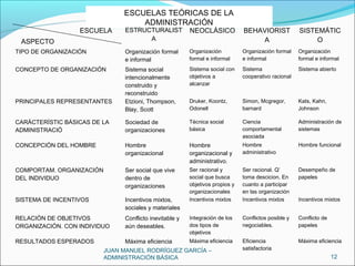 JUAN MANUEL RODRÍGUEZ GARCÍA –
ADMINISTRACIÓN BÁSICA 12
ESCUELAS TEÓRICAS DE LA
ADMINISTRACIÓN
ESCUELAS TEÓRICAS DE LA
ADMINISTRACIÓN
ESCUELA
ASPECTO
ESTRUCTURALIST
A
NEOCLÁSICO BEHAVIORIST
A
SISTEMÁTIC
O
TIPO DE ORGANIZACIÓN Organización formal
e informal
Organización
formal e informal
Organización formal
e informal
Organización
formal e informal
CONCEPTO DE ORGANIZACIÓN Sistema social
intencionalmente
construido y
reconstruido
Sistema social con
objetivos a
alcanzar
Sistema
cooperativo racional
Sistema abierto
PRINCIPALES REPRESENTANTES Etzioni, Thompson,
Blay, Scott
Druker, Koontz,
Odonell
Simon, Mcgregor,
barnard
Kats, Kahn,
Johnson
CARÁCTERÍSTIC BÁSICAS DE LA
ADMINISTRACIÓ
Sociedad de
organizaciones
Técnica social
básica
Ciencia
comportamental
asociada
Administración de
sistemas
CONCEPCIÓN DEL HOMBRE Hombre
organizacional
Hombre
organizacional y
administrativo.
Hombre
administrativo
Hombre funcional
COMPORTAM. ORGANIZACIÓN
DEL INDIVIDUO
Ser social que vive
dentro de
organizaciones
Ser racional y
social que busca
objetivos propios y
organizacionales
Ser racional. Q’
toma descicion. En
cuanto a participar
en las organización
Desempeño de
papeles
SISTEMA DE INCENTIVOS Incentivos mixtos,
sociales y materiales
Incentivos mixtos Incentivos mixtos Incentivos mixtos
RELACIÓN DE OBJETIVOS
ORGANIZACIÓN. CON INDIVIDUO
Conflicto inevitable y
aún deseables.
Integración de los
dos tipos de
objetivos
Conflictos posible y
negociables.
Conflicto de
papeles
RESULTADOS ESPERADOS Máxima eficiencia Máxima eficiencia Eficiencia
satisfactoria
Máxima eficiencia
 