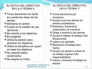 JUAN MANUEL RODRÍGUEZ GARCÍA –
ADMINISTRACIÓN BÁSICA 15
EL ESTILO DEL DIRECTIVO
EN LA A TEORIA X
EL ESTILO DEL DIRECTIVO
EN LA A TEORIA X
Toma decisiones por
consenso.
Ayuda a que los demás se
sientan propietarios.
Estimula y fomenta la
creatividad y la iniciativa.
Dirige y enseña a los demás.
Ayuda a realizar el trabajo más
eficazmente.
Lidera con ejemplo.
Reconoce el trabajo bien
hecho.
Ayuda a la gente a crecer en
su trabajo a ganar más
responsabilidad.
Valora y fomenta el trabajo en
equipo.
Toma decisiones por
consenso.
Ayuda a que los demás se
sientan propietarios.
Estimula y fomenta la
creatividad y la iniciativa.
Dirige y enseña a los demás.
Ayuda a realizar el trabajo más
eficazmente.
Lidera con ejemplo.
Reconoce el trabajo bien
hecho.
Ayuda a la gente a crecer en
su trabajo a ganar más
responsabilidad.
Valora y fomenta el trabajo en
equipo.
EL ESTILO DEL DIRECTIVO
EN LA TEORIA Y
EL ESTILO DEL DIRECTIVO
EN LA TEORIA Y
Toma decisiones sin tener
en cuenta las ideas de los
demás.
Mantiene el control.
Confía en la validez de sus
opiniones.
Se orienta a los objetivos.
Es exigente.
Utiliza la presión para
alcanzar los objetivos.
Utiliza la disciplina con quien
no logre los objetivos.
No soporte pobre
rendimiento.
No acepta la crítica.
Toma decisiones sin tener
en cuenta las ideas de los
demás.
Mantiene el control.
Confía en la validez de sus
opiniones.
Se orienta a los objetivos.
Es exigente.
Utiliza la presión para
alcanzar los objetivos.
Utiliza la disciplina con quien
no logre los objetivos.
No soporte pobre
rendimiento.
No acepta la crítica.
 