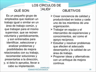 JUAN MANUEL RODRÍGUEZ GARCÍA –
ADMINISTRACIÓN BÁSICA 20
LOS CÍRCULOS DE
CALIDAD
LOS CÍRCULOS DE
CALIDAD
Es un pequeño grupo de
empleados que realizan un
trabajo igual o similar en un
área de trabajo común, y
que trabajan para el mismo
supervisor, que se reúnen
voluntaria y periódicamente,
y son entrenados para
identificar, seleccionar y
analizar problemas y
posibilidades de mejora
relacionados con su trabajo,
recomendar soluciones y
presentarlas a la dirección,
y, si ésta lo aprueba, llevar a
cabo su implantación.
Es un pequeño grupo de
empleados que realizan un
trabajo igual o similar en un
área de trabajo común, y
que trabajan para el mismo
supervisor, que se reúnen
voluntaria y periódicamente,
y son entrenados para
identificar, seleccionar y
analizar problemas y
posibilidades de mejora
relacionados con su trabajo,
recomendar soluciones y
presentarlas a la dirección,
y, si ésta lo aprueba, llevar a
cabo su implantación.
QUÉ SON:QUÉ SON:
 Crear conciencia de calidad y
productividad en todos y cada
uno de los miembros de una
organización.
 Trabajar en equipo y el
intercambio de experiencias y
conocimientos, así como el
apoyo recíproco.
 Estudiar y resolver problemas
que afecten el adecuado
desempeño y la calidad de un
área de trabajo.
 Proponer ideas y alternativas
con un enfoque de mejora
continua.
 Crear conciencia de calidad y
productividad en todos y cada
uno de los miembros de una
organización.
 Trabajar en equipo y el
intercambio de experiencias y
conocimientos, así como el
apoyo recíproco.
 Estudiar y resolver problemas
que afecten el adecuado
desempeño y la calidad de un
área de trabajo.
 Proponer ideas y alternativas
con un enfoque de mejora
continua.
OBJETIVOSOBJETIVOS
 