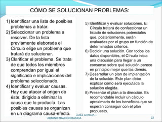 JUAN MANUEL RODRÍGUEZ GARCÍA –
ADMINISTRACIÓN BÁSICA 22
1) Identificar una lista de posibles
problemas a tratar.
2) Seleccionar un problema a
resolver. De la lista
previamente elaborada el
Círculo elige un problema que
tratará de solucionar.
3) Clarificar el problema. Se trata
de que todos los miembros
comprendan por igual el
significado e implicaciones del
problema seleccionado.
4) Identificar y evaluar causas.
Hay que atacar al origen de
éste; dirigido a eliminar la
causa que lo producía. Las
posibles causas se organizan
en un diagrama causa-efecto.
1) Identificar una lista de posibles
problemas a tratar.
2) Seleccionar un problema a
resolver. De la lista
previamente elaborada el
Círculo elige un problema que
tratará de solucionar.
3) Clarificar el problema. Se trata
de que todos los miembros
comprendan por igual el
significado e implicaciones del
problema seleccionado.
4) Identificar y evaluar causas.
Hay que atacar al origen de
éste; dirigido a eliminar la
causa que lo producía. Las
posibles causas se organizan
en un diagrama causa-efecto.
CÓMO SE SOLUCIONAN PROBLEMAS:CÓMO SE SOLUCIONAN PROBLEMAS:
5) Identificar y evaluar soluciones. El
Círculo tratará de confeccionar un
listado de soluciones potenciales
que, posteriormente, serán
evaluadas por el grupo en función de
determinados criterios.
6) Decidir una solución. Con todos los
datos disponibles, el Círculo inicia
una discusión para llegar a un
consenso sobre qué solución parece
en principio mejor que las demás.
7) Desarrollar un plan de implantación
de la solución. Este plan debe
explicar cómo será ejecutada la
solución elegida.
8) Presentar el plan a la dirección. Es
recomendable incluir un cálculo
aproximado de los beneficios que se
esperan conseguir con el plan
propuesto.
5) Identificar y evaluar soluciones. El
Círculo tratará de confeccionar un
listado de soluciones potenciales
que, posteriormente, serán
evaluadas por el grupo en función de
determinados criterios.
6) Decidir una solución. Con todos los
datos disponibles, el Círculo inicia
una discusión para llegar a un
consenso sobre qué solución parece
en principio mejor que las demás.
7) Desarrollar un plan de implantación
de la solución. Este plan debe
explicar cómo será ejecutada la
solución elegida.
8) Presentar el plan a la dirección. Es
recomendable incluir un cálculo
aproximado de los beneficios que se
esperan conseguir con el plan
propuesto.
 