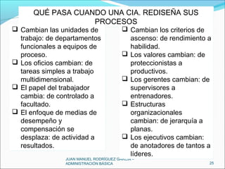 JUAN MANUEL RODRÍGUEZ GARCÍA –
ADMINISTRACIÓN BÁSICA 25
QUÉ PASA CUANDO UNA CIA. REDISEÑA SUS
PROCESOS
QUÉ PASA CUANDO UNA CIA. REDISEÑA SUS
PROCESOS
 Cambian las unidades de
trabajo: de departamentos
funcionales a equipos de
proceso.
 Los oficios cambian: de
tareas simples a trabajo
multidimensional.
 El papel del trabajador
cambia: de controlado a
facultado.
 El enfoque de medias de
desempeño y
compensación se
desplaza: de actividad a
resultados.
 Cambian las unidades de
trabajo: de departamentos
funcionales a equipos de
proceso.
 Los oficios cambian: de
tareas simples a trabajo
multidimensional.
 El papel del trabajador
cambia: de controlado a
facultado.
 El enfoque de medias de
desempeño y
compensación se
desplaza: de actividad a
resultados.
 Cambian los criterios de
ascenso: de rendimiento a
habilidad.
 Los valores cambian: de
proteccionistas a
productivos.
 Los gerentes cambian: de
supervisores a
entrenadores.
 Estructuras
organizacionales
cambian: de jerarquía a
planas.
 Los ejecutivos cambian:
de anotadores de tantos a
líderes.
 Cambian los criterios de
ascenso: de rendimiento a
habilidad.
 Los valores cambian: de
proteccionistas a
productivos.
 Los gerentes cambian: de
supervisores a
entrenadores.
 Estructuras
organizacionales
cambian: de jerarquía a
planas.
 Los ejecutivos cambian:
de anotadores de tantos a
líderes.
 