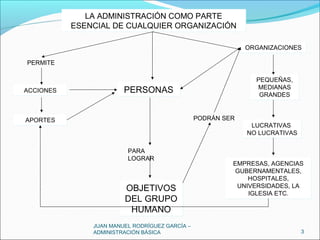 JUAN MANUEL RODRÍGUEZ GARCÍA –
ADMINISTRACIÓN BÁSICA 3
LA ADMINISTRACIÓN COMO PARTE
ESENCIAL DE CUALQUIER ORGANIZACIÓN
LA ADMINISTRACIÓN COMO PARTE
ESENCIAL DE CUALQUIER ORGANIZACIÓN
ACCIONESACCIONES
PERMITE
PERSONASPERSONAS
APORTESAPORTES
OBJETIVOS
DEL GRUPO
HUMANO
OBJETIVOS
DEL GRUPO
HUMANO
PARA
LOGRAR
PODRÁN SER
ORGANIZACIONESORGANIZACIONES
PEQUEÑAS,
MEDIANAS
GRANDES
PEQUEÑAS,
MEDIANAS
GRANDES
LUCRATIVAS
NO LUCRATIVAS
LUCRATIVAS
NO LUCRATIVAS
EMPRESAS, AGENCIAS
GUBERNAMENTALES,
HOSPITALES,
UNIVERSIDADES, LA
IGLESIA ETC.
EMPRESAS, AGENCIAS
GUBERNAMENTALES,
HOSPITALES,
UNIVERSIDADES, LA
IGLESIA ETC.
 