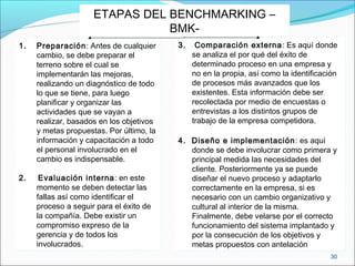 30
ETAPAS DEL BENCHMARKING –
BMK-
ETAPAS DEL BENCHMARKING –
BMK-
1. Preparación: Antes de cualquier
cambio, se debe preparar el
terreno sobre el cual se
implementarán las mejoras,
realizando un diagnóstico de todo
lo que se tiene, para luego
planificar y organizar las
actividades que se vayan a
realizar, basados en los objetivos
y metas propuestas. Por último, la
información y capacitación a todo
el personal involucrado en el
cambio es indispensable.
2. Evaluación interna: en este
momento se deben detectar las
fallas así como identificar el
proceso a seguir para el éxito de
la compañía. Debe existir un
compromiso expreso de la
gerencia y de todos los
involucrados.
1. Preparación: Antes de cualquier
cambio, se debe preparar el
terreno sobre el cual se
implementarán las mejoras,
realizando un diagnóstico de todo
lo que se tiene, para luego
planificar y organizar las
actividades que se vayan a
realizar, basados en los objetivos
y metas propuestas. Por último, la
información y capacitación a todo
el personal involucrado en el
cambio es indispensable.
2. Evaluación interna: en este
momento se deben detectar las
fallas así como identificar el
proceso a seguir para el éxito de
la compañía. Debe existir un
compromiso expreso de la
gerencia y de todos los
involucrados.
3. Comparación externa: Es aquí donde
se analiza el por qué del éxito de
determinado proceso en una empresa y
no en la propia, así como la identificación
de procesos más avanzados que los
existentes. Esta información debe ser
recolectada por medio de encuestas o
entrevistas a los distintos grupos de
trabajo de la empresa competidora.
4. Diseño e implementación: es aquí
donde se debe involucrar como primera y
principal medida las necesidades del
cliente. Posteriormente ya se puede
diseñar el nuevo proceso y adaptarlo
correctamente en la empresa, si es
necesario con un cambio organizativo y
cultural al interior de la misma.
Finalmente, debe velarse por el correcto
funcionamiento del sistema implantado y
por la consecución de los objetivos y
metas propuestos con antelación
3. Comparación externa: Es aquí donde
se analiza el por qué del éxito de
determinado proceso en una empresa y
no en la propia, así como la identificación
de procesos más avanzados que los
existentes. Esta información debe ser
recolectada por medio de encuestas o
entrevistas a los distintos grupos de
trabajo de la empresa competidora.
4. Diseño e implementación: es aquí
donde se debe involucrar como primera y
principal medida las necesidades del
cliente. Posteriormente ya se puede
diseñar el nuevo proceso y adaptarlo
correctamente en la empresa, si es
necesario con un cambio organizativo y
cultural al interior de la misma.
Finalmente, debe velarse por el correcto
funcionamiento del sistema implantado y
por la consecución de los objetivos y
metas propuestos con antelación
 