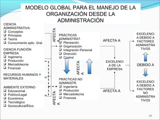 31
MODELO GLOBAL PARA EL MANEJO DE LA
ORGANIZACIÓN DESDE LA
ADMINISTRACIÓN
MODELO GLOBAL PARA EL MANEJO DE LA
ORGANIZACIÓN DESDE LA
ADMINISTRACIÓN
CIENCIA
ADMINISTRATIVA.
 Conceptos
 Principios
 Teoría
 Conocimiento aplic. Gral.
CIENCIA
ADMINISTRATIVA.
 Conceptos
 Principios
 Teoría
 Conocimiento aplic. Gral.
CIENCIA FUNCIÓN
EMPRESA
 Ingeniería
 Producción
 Mercadotecnia
 Finanzas
CIENCIA FUNCIÓN
EMPRESA
 Ingeniería
 Producción
 Mercadotecnia
 Finanzas
RECURSOS HUMANOS Y
MATERIALES
RECURSOS HUMANOS Y
MATERIALES
AMBIENTE EXTERNO
 Educacional
 Político/Legal
 Económico
 Tecnológico
 Sociocultural/Ético
AMBIENTE EXTERNO
 Educacional
 Político/Legal
 Económico
 Tecnológico
 Sociocultural/Ético
PRÁCTICAS
ADMINISTRAT.
 Planeación
 Organización
 Integración Personal
 Dirección
 Control
PRÁCTICAS
ADMINISTRAT.
 Planeación
 Organización
 Integración Personal
 Dirección
 Control
PRÁCTICAS NO
ADMINISTR.
 Ingeniería
 Producción
 Mercadotecnia
 Finanzas
PRÁCTICAS NO
ADMINISTR.
 Ingeniería
 Producción
 Mercadotecnia
 Finanzas
AFECTA
A
AFECTA
A
AFECTA
A
EXCELENCI
A DE LA
EMPRESA
EXCELENCI
A DE LA
EMPRESA
AFECTA A
AFECTA A
EXCELENCI
A DEBIDO A
FACTORES
ADMINISTRA
TIVOS
EXCELENCI
A DEBIDO A
FACTORES
ADMINISTRA
TIVOS
EXCELENCI
A DEBIDO A
FACTORES
NO
ADMINISTRA
TIVOS
EXCELENCI
A DEBIDO A
FACTORES
NO
ADMINISTRA
TIVOS
DEBIDO A
 