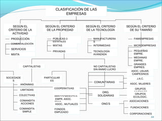 33
CLASIFICACIÒN DE LAS
EMPRESAS
CLASIFICACIÒN DE LAS
EMPRESAS
SEGÙN EL
CRITERIO DE LA
ACTIVIDAD
SEGÙN EL
CRITERIO DE LA
ACTIVIDAD
SEGÙN EL CRITERIO
DE LA PROPIEDAD
SEGÙN EL CRITERIO
DE LA PROPIEDAD
SEGÙN EL CRITERIO
DE LA TECNOLOGÍA
SEGÙN EL CRITERIO
DE LA TECNOLOGÍA
SEGÙN EL CRITERIO
DE SU TAMAÑO
SEGÙN EL CRITERIO
DE SU TAMAÑO
PRODUCCIÒNPRODUCCIÒN
COMERCIALIZACIÒNCOMERCIALIZACIÒN
MANUFACTURERA
S
MANUFACTURERA
S
INTERMEDIASINTERMEDIAS
TECNOLOGÍA
AVANZADA
TECNOLOGÍA
AVANZADA
FAMIEMPRESASFAMIEMPRESAS
MICROEMPRESASMICROEMPRESAS
PEQUEÑAS
EMPRE.
PEQUEÑAS
EMPRE.
MEDIANAS
EMPRE.
MEDIANAS
EMPRE.
GRANDES
EMPRES.
GRANDES
EMPRES.
PÙBLICAS O
ESTATALES
PÙBLICAS O
ESTATALES
MIXTASMIXTAS
PRIVADASPRIVADAS
CAPITALISTASCAPITALISTAS NO CAPITALISTAS
SIN ÁNIMO LUCRO
NO CAPITALISTAS
SIN ÁNIMO LUCRO
PARTICULAR
ES
PARTICULAR
ES
SOCIEDADE
S
SOCIEDADE
S
ANÓNIMASANÓNIMAS
LIMITADASLIMITADAS
COLECTIVASCOLECTIVAS
COMANDITA
ACCIONES
COMANDITA
ACCIONES
COMANDITA
SIMPLE
COMANDITA
SIMPLE
ASOCIACIONESASOCIACIONES
FUNDACIONESFUNDACIONES
J.A.C.J.A.C.
CORPORACIONESCORPORACIONES
SERVICIOSSERVICIOS
MIXTAMIXTA
COMUNITARIASCOMUNITARIAS
ONG’SONG’S
ASOC. USUAR.
CAMPESINOS
ASOC. USUAR.
CAMPESINOS
ASOC. MUJERESASOC. MUJERES
GRUPOS
JUVENILES
GRUPOS
JUVENILES
GRUPOS
ECOLÓGIC.
GRUPOS
ECOLÓGIC.
COOPERATIVASCOOPERATIVAS
PRECOOPERATIVA
S
PRECOOPERATIVA
S
ORG.
SOLIDARIAS
ORG.
SOLIDARIAS
EMPR. ASOC.
TRAB.
EMPR. ASOC.
TRAB.
ASOC.. MUTUALESASOC.. MUTUALES
FONDOS
EMPLEADO
FONDOS
EMPLEADO
 