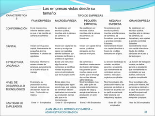 JUAN MANUEL RODRÍGUEZ GARCÍA –
ADMINISTRACIÓN BÁSICA 34
Las empresas vistas desde su
tamaño
Las empresas vistas desde su
tamañoCARACTERÍSTICA
S
TIPO DE EMPRESAS
FAMI EMPRESA MICROEMPRESA PEQUEÑA
EMPRESA
MEDIANA
EMPRESA
GRAN EMPRESA
CONFORMACIÓN Es de manera muy
informal existen casos
en que ni se inscribe en
cámara de comercio
Se establecen por
escritura pública,
inscritas ante la cámara
de comercio, se
formaliza
Se establecen por
escritura pública,
inscritas ante la cámara
de comercio, se
formalizan.
Se establecen por
escritura pública,
inscritas ante la cámara
de comercio, se
formalizan y son sujetas
a grandes controles
Estatales.
Se establecen por
escritura pública,
inscritas ante la cámara
de comercio, se
formalizan y son sujetas
a grandes controles
Estatales
CAPITAL Inician con muy poco
capital, básicamente de
pequeños ahorros
familiares. Y créditos de
agiotistas
Inician con capital de los
socios y en algunos
casos con capitales
semilla facilitados por
entidades del Estado y
créditos de agiotistas
Inician con capital de los
socios y créditos
otorgados por los
bancos en el país.
Generalmente inician
con capital ofrecidos a
través de créditos
bancarios en el país.
Generalmente inician
con capital ofrecidos a
través de créditos
bancarios en el país y
del extranjero
ESTRUCTURA
ORGÁNICA
Estructura informal no
existen niveles de
jerarquía, generalmente
es el dueño el que la
maneja
Existe una estructura
algo formal se
comienzan a identificar
niveles de jerarquía
como el administrador
que es el propio dueño
Se comienza a
identificar niveles serios
de división del trabajo,
hay gerente que en
muchos casos es el
dueño que se encarga
de muchas labores
administrativas.
La división del trabajo es
notable, se define
gerente o presidente
que normalmente es
contratado por sus
dueños, estructura
orgánica complicada.
La división del trabajo es
notable, se define
gerente o presidente
que normalmente es
contratado por sus
dueños, estructura
orgánica complicada.
NIVEL DE
DESARROLLLO
TECNOLÓGICO
Es precario su
producción es muy
manual, todos los que
allí laboran hacen de
todo. Producción no
masiva.
Existe algún nivel
tecnológico pero sigue
siendo bajo, acá todavía
se identifican labores
realizadas comúnmente,
su producción es mas
alta que en la
microempresa
Nivel tecnológico mas
alto, cada quien se
ocupa de las labores
propias del cargo y
apoya otras labores, la
producción en serie
aparece.
Nivel tecnológico alto,
producción masiva, las
personas se dedican a
la labor de acuerdo con
su perfil ocupacional.
Sólo funciona con
máquinas y equipos.
Nivel tecnológico alto,
producción masiva, las
personas se dedican a
la labor de acuerdo con
su perfil ocupacional.
Sólo funciona con
máquinas y equipos.
CANTIDAD DE
EMPLEADOS
Entre 1 – 5 empleados Entre 6 – 20 empleados Entre 21-60 Empleados Entre 61 – 200
empleados
Mas de 200 empleados
 