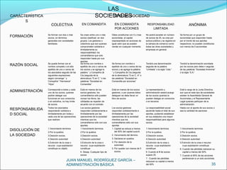 JUAN MANUEL RODRÍGUEZ GARCÍA –
ADMINISTRACIÓN BÁSICA 35
LAS
SOCIEDADESCARÁCTERÍSTICA
S
TIPO DE SOCIEDAD
COLECTIVA EN COMANDITA EN COMANDITA
POR ACCIONES
RESPONSABILIDAD
LIMITADA
ANÓNIMA
FORMACIÓN Se forman con dos o más
socios, en términos
generales son sociedades
familiares
Se crean entre uno o más
socios clasificad. en dos
grupos: Los gestores o
colectivos que son quienes
comprometen solidaria e
ilimitadamente su
responsabilidad; los
comanditarios que solo
responden hasta por sus
aportes
Debe constituirse con 5 o mas
accionistas, el capital
respresentado en acciones de
igual valor que se pueden
vender en cualquier momento.
No podrá exceder en número
de socios de 25, se crea por
ecitura pública y se registra en
la cámara de comercio como
todas las otras sociedades y
empresas en general.
Se forma por un grupo de
accionistas que responden hasta
por el monto de sus aportes
respectivos; no pueden constituirse
con menos de 5 accionistas
RAZÓN SOCIAL Se puede formar con el
nombre completo o el sólo
apellido de uno o varios de
los asociados seguido de las
siguientes expresiones
según convenga “ y
Compañía” “Hermanos”
“Hijos”
Se forma con nombre o
epellido de uno o varios de
los socios y se agrega la
palabra “ y Compañía (&
Cia.)seguida de la
abreviatura “S en C.” o las
palabras “Sociedad en
Comandita”
Se forma con nombre o
epellido de uno o varios de los
socios y se agrega la palabra
“ y Compañía (& Cia.)seguida
de la abreviatura “S en C. A” o
las palabras “Sociedad en
Comandita por acciones”
Tendrá una denominación
seguida de la palabra
“Limitada” o la sigla “Ltda.”
Tendrá la denominación acordada
por los socios pero debe ir seguida
de las palabras “Sociedad Anónima”
o la sigla “S.A.”
ADMINISTRACIÓN Corresponde a todos y cada
uno de los socios, quienes
podrán delegar sus
funciones en sus consocios
o en extraños, no hay límite
de socios.
Está en manos de los
socios gestores, los
comanditarios sólo pueden
revisar los libros, las
utilidades se reparten de
acuerdo con el contrato.
Está en manos de los socios
gestores, o por qiuenes éstos
deleguen se debe llevar un
libro de socios
La representación y
administración estará acargo
de los socios quienes la
pueden delegar en consocios
o en terceros
Está a cargo de la Junta Directiva,
aun que en este tipo de sociedades
existen la Asambleda General de
Accionistas y el Representante
Legal quienes particpan de la
administración.
RESPONSABILIDA
D SOCIAL
Todos los asociados
responderán solidaria e
ilimitadamente por todas y
cada una de las operaciones
que realicen.
Los socios gestores
responden solidaramiente e
ilimitadamente por las
operaciones de la sociedad
mientras que los
comanditarios sólo con sus
aportes.
Los socios gestores
responden solidaramiente e
ilimitadamente por las
operaciones de la sociedad
mientras que los
comanditarios sólo con sus
aportes
La responsabilidad social
asciende hasta el total de sus
aportes, pudiendo establecer
en sus estatutos una mayor
responsabilidad para algunos
socios.
Hasta con el aporte de sus socios o
sea la cantidad de aaciones
DISOLUCIÓN DE
LA SOCIEDAD
1.Vencimiento terminos
2.Por la quiebra.
3.Desición socios.
4.Desición autoridad
5.Extinción de la cosa o
recurso cuya explotación
constituye su objeto.
1.Vencimiento terminos
2.Por la quiebra.
3.Desición socios.
4.Desición autoridad
5.Extinción de la cosa o
recurso cuya explotación
constituye
6. Desap. Cualquier tipo de
socios
1. Capital se reduce a menos
del 50% del capital suscrit.
2. Vencimiento del término.
3. Declarse en quiebra.
4. Por desición de la
autoridad.
5. Por quedar con menos de 5
socios.
1.Vencimiento terminos
2.Por la quiebra.
3.Desición socios.
4.Desición autoridad
5.Extinción de la cosa o
recurso cuya explotación
constituye
6. Cuando el # de socios
supere 25.
7. Cuando las pérdidas
reduscan su capital a menos
del 50%
1.Vencimiento terminos
2.Por la quiebra.
3.Desición socios.
4.Desición autoridad
5.Extinción de la cosa o recurso
cuya explotación constituye
6. Cuando las pérdidas reduscan su
capital a menos del 50%.
7. Cuando el 95% de las acciones
pertenezcan a un solo accionista.
 