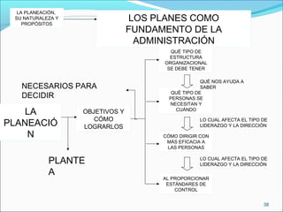 38
LA PLANEACIÓN,
SU NATURALEZA Y
PROPÓSITOS
LA PLANEACIÓN,
SU NATURALEZA Y
PROPÓSITOS
LOS PLANES COMO
FUNDAMENTO DE LA
ADMINISTRACIÓN
LOS PLANES COMO
FUNDAMENTO DE LA
ADMINISTRACIÓN
LA
PLANEACIÓ
N
LA
PLANEACIÓ
N
OBJETIVOS Y
CÓMO
LOGRARLOS
OBJETIVOS Y
CÓMO
LOGRARLOS
PLANTE
A
QUÉ TIPO DE
ESTRUCTURA
ORGANIZACIONAL
SE DEBE TENER
QUÉ TIPO DE
ESTRUCTURA
ORGANIZACIONAL
SE DEBE TENER
QUÉ TIPO DE
PERSONAS SE
NECESITAN Y
CUÁNDO
QUÉ TIPO DE
PERSONAS SE
NECESITAN Y
CUÁNDO
CÓMO DIRIGIR CON
MÁS EFICACIA A
LAS PERSONAS
CÓMO DIRIGIR CON
MÁS EFICACIA A
LAS PERSONAS
AL PROPORCIONAR
ESTÁNDARES DE
CONTROL
AL PROPORCIONAR
ESTÁNDARES DE
CONTROL
NECESARIOS PARA
DECIDIR
QUÉ NOS AYUDA A
SABER
LO CUAL AFECTA EL TIPO DE
LIDERAZGO Y LA DIRECCIÓN
LO CUAL AFECTA EL TIPO DE
LIDERAZGO Y LA DIRECCIÓN
 