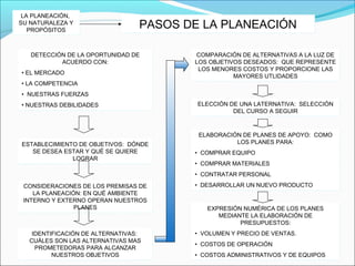 39
LA PLANEACIÓN,
SU NATURALEZA Y
PROPÓSITOS
LA PLANEACIÓN,
SU NATURALEZA Y
PROPÓSITOS
PASOS DE LA PLANEACIÓNPASOS DE LA PLANEACIÓN
DETECCIÓN DE LA OPORTUNIDAD DE
ACUERDO CON:
• EL MERCADO
• LA COMPETENCIA
• NUESTRAS FUERZAS
• NUESTRAS DEBILIDADES
DETECCIÓN DE LA OPORTUNIDAD DE
ACUERDO CON:
• EL MERCADO
• LA COMPETENCIA
• NUESTRAS FUERZAS
• NUESTRAS DEBILIDADES
ESTABLECIMIENTO DE OBJETIVOS: DÓNDE
SE DESEA ESTAR Y QUÉ SE QUIERE
LOGRAR
ESTABLECIMIENTO DE OBJETIVOS: DÓNDE
SE DESEA ESTAR Y QUÉ SE QUIERE
LOGRAR
CONSIDERACIONES DE LOS PREMISAS DE
LA PLANEACIÓN: EN QUÉ AMBIENTE
INTERNO Y EXTERNO OPERAN NUESTROS
PLANES
CONSIDERACIONES DE LOS PREMISAS DE
LA PLANEACIÓN: EN QUÉ AMBIENTE
INTERNO Y EXTERNO OPERAN NUESTROS
PLANES
IDENTIFICACIÓN DE ALTERNATIVAS:
CUÁLES SON LAS ALTERNATIVAS MAS
PROMETEDORAS PARA ALCANZAR
NUESTROS OBJETIVOS
IDENTIFICACIÓN DE ALTERNATIVAS:
CUÁLES SON LAS ALTERNATIVAS MAS
PROMETEDORAS PARA ALCANZAR
NUESTROS OBJETIVOS
COMPARACIÓN DE ALTERNATIVAS A LA LUZ DE
LOS OBJETIVOS DESEADOS: QUE REPRESENTE
LOS MENORES COSTOS Y PROPORCIONE LAS
MAYORES UTLIDADES
COMPARACIÓN DE ALTERNATIVAS A LA LUZ DE
LOS OBJETIVOS DESEADOS: QUE REPRESENTE
LOS MENORES COSTOS Y PROPORCIONE LAS
MAYORES UTLIDADES
ELECCIÓN DE UNA LATERNATIVA: SELECCIÓN
DEL CURSO A SEGUIR
ELECCIÓN DE UNA LATERNATIVA: SELECCIÓN
DEL CURSO A SEGUIR
ELABORACIÓN DE PLANES DE APOYO: COMO
LOS PLANES PARA:
• COMPRAR EQUIPO
• COMPRAR MATERIALES
• CONTRATAR PERSONAL
• DESARROLLAR UN NUEVO PRODUCTO
ELABORACIÓN DE PLANES DE APOYO: COMO
LOS PLANES PARA:
• COMPRAR EQUIPO
• COMPRAR MATERIALES
• CONTRATAR PERSONAL
• DESARROLLAR UN NUEVO PRODUCTO
EXPRESIÓN NUMÉRICA DE LOS PLANES
MEDIANTE LA ELABORACIÓN DE
PRESUPUESTOS:
• VOLUMEN Y PRECIO DE VENTAS.
• COSTOS DE OPERACIÓN
• COSTOS ADMINISTRATIVOS Y DE EQUIPOS
EXPRESIÓN NUMÉRICA DE LOS PLANES
MEDIANTE LA ELABORACIÓN DE
PRESUPUESTOS:
• VOLUMEN Y PRECIO DE VENTAS.
• COSTOS DE OPERACIÓN
• COSTOS ADMINISTRATIVOS Y DE EQUIPOS
 
