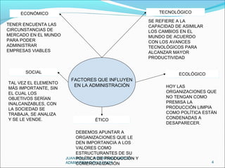 JUAN MANUEL RODRÍGUEZ GARCÍA –
ADMINISTRACIÓN BÁSICA 4
ÉTICOÉTICO
ECOLÓGICOECOLÓGICO
DEBEMOS APUNTAR A
ORGANIZACIONES QUE LE
DEN IMPORTANCIA A LOS
VALORES COMO
ESTRUCTURANTES DE SU
POLÍTICA DE PRODUCCIÓN Y
COMERCIALIZACIÓN
HOY LAS
ORGANIZACIONES QUE
NO TENGAN COMO
PREMISA LA
PRODUCCIÓN LIMPIA
COMO POLÍTICA ESTÁN
CONDENADAS A
DESAPARECER.
ECONÓMICOECONÓMICO TECNOLÓGICOTECNOLÓGICO
SOCIALSOCIAL
TENER ENCUENTA LAS
CIRCUNSTANCIAS DE
MERCADO EN EL MUNDO
PARA PODER
ADMINISTRAR
EMPRESAS VIABLES
SE REFIERE A LA
CAPACIDAD DE ASIMILAR
LOS CAMBIOS EN EL
MUNDO DE ACUERDO
CON LOS AVANCES
TECNOLÓGICOS PARA
ALCANZAR MAYOR
PRODUCTIVIDAD
TAL VEZ EL ELEMENTO
MÁS IMPORTANTE, SIN
EL CUAL LOS
OBJETIVOS SERÍAN
INALCANZABLES, CON
LA SOCIEDAD SE
TRABAJA, SE ANALIZA
Y SE LE VENDE.
FACTORES QUE INFLUYEN
EN LA ADMINISTRACIÓN
 