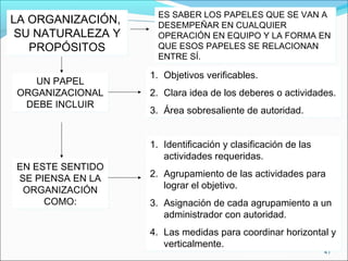 41
LA ORGANIZACIÓN,
SU NATURALEZA Y
PROPÓSITOS
LA ORGANIZACIÓN,
SU NATURALEZA Y
PROPÓSITOS
ES SABER LOS PAPELES QUE SE VAN A
DESEMPEÑAR EN CUALQUIER
OPERACIÓN EN EQUIPO Y LA FORMA EN
QUE ESOS PAPELES SE RELACIONAN
ENTRE SÍ.
ES SABER LOS PAPELES QUE SE VAN A
DESEMPEÑAR EN CUALQUIER
OPERACIÓN EN EQUIPO Y LA FORMA EN
QUE ESOS PAPELES SE RELACIONAN
ENTRE SÍ.
UN PAPEL
ORGANIZACIONAL
DEBE INCLUIR
UN PAPEL
ORGANIZACIONAL
DEBE INCLUIR
1. Objetivos verificables.
2. Clara idea de los deberes o actividades.
3. Área sobresaliente de autoridad.
1. Objetivos verificables.
2. Clara idea de los deberes o actividades.
3. Área sobresaliente de autoridad.
EN ESTE SENTIDO
SE PIENSA EN LA
ORGANIZACIÓN
COMO:
EN ESTE SENTIDO
SE PIENSA EN LA
ORGANIZACIÓN
COMO:
1. Identificación y clasificación de las
actividades requeridas.
2. Agrupamiento de las actividades para
lograr el objetivo.
3. Asignación de cada agrupamiento a un
administrador con autoridad.
4. Las medidas para coordinar horizontal y
verticalmente.
1. Identificación y clasificación de las
actividades requeridas.
2. Agrupamiento de las actividades para
lograr el objetivo.
3. Asignación de cada agrupamiento a un
administrador con autoridad.
4. Las medidas para coordinar horizontal y
verticalmente.
 