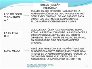 JUAN MANUEL RODRÍGUEZ GARCÍA –
ADMINISTRACIÓN BÁSICA 5
BREVE RESEÑA
HISTÓRICA
BREVE RESEÑA
HISTÓRICA
LOS GRIEGOS
Y ROMANOS
A.C.
LOS GRIEGOS
Y ROMANOS
A.C.
CUANDO EN SUS DIRCUSOS HABLABAN DE LA
ADMINISTRACIÓN DEL ESTADO POR LOS SABIOS.
DEFINIÉNDOLOS COMO LOS MÁS CAPACES PARA
DIRIGIR LOS DESTINOS DE LA NACIÓN PUES
ELLOS HARÍAN SOCIEDADES MÁS JUSTAS
LA IGLESIA
D.C
LA IGLESIA
D.C
LA IGLESIA CATÓLICA HA APORTADO DE TIEMPO
ATRÁS LA ESPECIALIZACIÓN DE LAS ACTIVIDADES A
DIFERENTES NIVELES Y EL USO DEL CUERPO
DIRIGENTE. SANTO TOMÁS DE AQUINO SE APOYO,
EN SU CIUDAD DE DIOS DE LOS CONCEPTOS
GRIEGOS.
EDAD MEDIAEDAD MEDIA
RENÉ DESCARTES CON SUS TEORÍAS Y ANÁLISIS
FILOSÓFICOS APORTÓ TRES ELEMENTOS DE GRAN
INTERÉS EN LA ADMINISTRACIÓN QUE FUERON: LA
DIVISIÓN DEL TRABAJO, EL ORDEN DE LAS
ACTIVIDADES, LA IMPORTANCIA DEL CONTROL
 
