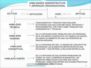 JUAN MANUEL RODRÍGUEZ GARCÍA –
ADMINISTRACIÓN BÁSICA 9
HABILIDADES ADMINISTRATIVAS
Y JERARQUÍA ORGANIZACIONAL
HABILIDADES ADMINISTRATIVAS
Y JERARQUÍA ORGANIZACIONAL
ACTITUDACTITUD APTITUDAPTITUDMOTIVACIÓN PERFI
L
HABILIDAD
TÉCNICA
HABILIDAD
TÉCNICA
CONOCIMIENTOS Y PERICIAS PARA REALIZAR
ACTIVIDADES QUE INCLUYEN MÉTODOS, PROCESOS Y
PROCEDIMIENTOS, POR TANTO DEBE TRABAJAR CON
HERRAMIENTAS Y TÉCNICAS.
HABILIDAD
HUMANA
HABILIDAD
HUMANA
EN LA CAPACIDAD PARA TRABAJAR CON LAS PERSONAS,
ES EL ESFUERZO COOPERATIVO, ES TRABAJO EN EQUIPO.
ES CREAR UN AMBIENTE EN QUE LAS PERSONAS SE
SIENTAN SEGURAS.
HABILIDAD
CONCEPTUAL
HABILIDAD
CONCEPTUAL
ES LA CAPACIDAD DE VER “LA IMAGEN DE CONJUNTO” DE
RECONOCER LOS ELEMENTOS IMPORTANTES EN UNA
SITUACIÓN Y ENCONTRAR LA RELACIÓN ENTRE ELLOS.
HABILIDAD DISEÑOHABILIDAD DISEÑO
ES LA CAPACIDAD DE SOLUCIONAR PROBLEMAS DE
FORMA TAL QUE LA EMPRESA SE BENEFICIE, LOS
GERENTES DEBE HACER ALGO MÁS QUE VER EL
PROBLEMA, DEBEN ENCONTRAR SOLUCIONES PRÁCTICAS
E INGENIOSAS. (CREATIVIDAD)
 