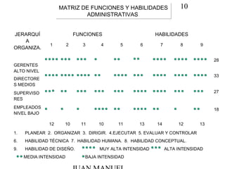 10MATRIZ DE FUNCIONES Y HABILIDADES
ADMINISTRATIVAS
MATRIZ DE FUNCIONES Y HABILIDADES
ADMINISTRATIVAS
JERARQUÍ
A
ORGANIZA.
FUNCIONES HABILIDADES
1 2 3 4 5 6 7 8 9
GERENTES
ALTO NIVEL
DIRECTORE
S MEDIOS
SUPERVISO
RES
EMPLEADOS
NIVEL BAJO
1. PLANEAR 2. ORGANIZAR 3. DIRIGIR. 4.EJECUTAR 5. EVALUAR Y CONTROLAR
6. HABILIDAD TÉCNICA 7. HABILIDAD HUMANA. 8. HABILIDAD CONCEPTUAL.
9. HABILIDAD DE DISEÑO. MUY ALTA INTENSIDAD ALTA INTENSIDAD
MEDIA INTENSIDAD BAJA INTENSIDAD
12 10 11 10 11 13 14 12 13
28
33
27
18
 