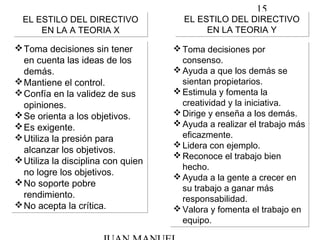 15
EL ESTILO DEL DIRECTIVO
EN LA A TEORIA X
EL ESTILO DEL DIRECTIVO
EN LA A TEORIA X
Toma decisiones por
consenso.
Ayuda a que los demás se
sientan propietarios.
Estimula y fomenta la
creatividad y la iniciativa.
Dirige y enseña a los demás.
Ayuda a realizar el trabajo más
eficazmente.
Lidera con ejemplo.
Reconoce el trabajo bien
hecho.
Ayuda a la gente a crecer en
su trabajo a ganar más
responsabilidad.
Valora y fomenta el trabajo en
equipo.
Toma decisiones por
consenso.
Ayuda a que los demás se
sientan propietarios.
Estimula y fomenta la
creatividad y la iniciativa.
Dirige y enseña a los demás.
Ayuda a realizar el trabajo más
eficazmente.
Lidera con ejemplo.
Reconoce el trabajo bien
hecho.
Ayuda a la gente a crecer en
su trabajo a ganar más
responsabilidad.
Valora y fomenta el trabajo en
equipo.
EL ESTILO DEL DIRECTIVO
EN LA TEORIA Y
EL ESTILO DEL DIRECTIVO
EN LA TEORIA Y
Toma decisiones sin tener
en cuenta las ideas de los
demás.
Mantiene el control.
Confía en la validez de sus
opiniones.
Se orienta a los objetivos.
Es exigente.
Utiliza la presión para
alcanzar los objetivos.
Utiliza la disciplina con quien
no logre los objetivos.
No soporte pobre
rendimiento.
No acepta la crítica.
Toma decisiones sin tener
en cuenta las ideas de los
demás.
Mantiene el control.
Confía en la validez de sus
opiniones.
Se orienta a los objetivos.
Es exigente.
Utiliza la presión para
alcanzar los objetivos.
Utiliza la disciplina con quien
no logre los objetivos.
No soporte pobre
rendimiento.
No acepta la crítica.
 
