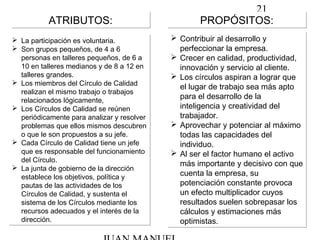 21
 La participación es voluntaria.
 Son grupos pequeños, de 4 a 6
personas en talleres pequeños, de 6 a
10 en talleres medianos y de 8 a 12 en
talleres grandes.
 Los miembros del Círculo de Calidad
realizan el mismo trabajo o trabajos
relacionados lógicamente,
 Los Círculos de Calidad se reúnen
periódicamente para analizar y resolver
problemas que ellos mismos descubren
o que le son propuestos a su jefe.
 Cada Círculo de Calidad tiene un jefe
que es responsable del funcionamiento
del Círculo.
 La junta de gobierno de la dirección
establece los objetivos, política y
pautas de las actividades de los
Círculos de Calidad, y sustenta el
sistema de los Círculos mediante los
recursos adecuados y el interés de la
dirección.
 La participación es voluntaria.
 Son grupos pequeños, de 4 a 6
personas en talleres pequeños, de 6 a
10 en talleres medianos y de 8 a 12 en
talleres grandes.
 Los miembros del Círculo de Calidad
realizan el mismo trabajo o trabajos
relacionados lógicamente,
 Los Círculos de Calidad se reúnen
periódicamente para analizar y resolver
problemas que ellos mismos descubren
o que le son propuestos a su jefe.
 Cada Círculo de Calidad tiene un jefe
que es responsable del funcionamiento
del Círculo.
 La junta de gobierno de la dirección
establece los objetivos, política y
pautas de las actividades de los
Círculos de Calidad, y sustenta el
sistema de los Círculos mediante los
recursos adecuados y el interés de la
dirección.
ATRIBUTOS:ATRIBUTOS: PROPÓSITOS:PROPÓSITOS:
 Contribuir al desarrollo y
perfeccionar la empresa.
 Crecer en calidad, productividad,
innovación y servicio al cliente.
 Los círculos aspiran a lograr que
el lugar de trabajo sea más apto
para el desarrollo de la
inteligencia y creatividad del
trabajador.
 Aprovechar y potenciar al máximo
todas las capacidades del
individuo.
 Al ser el factor humano el activo
más importante y decisivo con que
cuenta la empresa, su
potenciación constante provoca
un efecto multiplicador cuyos
resultados suelen sobrepasar los
cálculos y estimaciones más
optimistas.
 Contribuir al desarrollo y
perfeccionar la empresa.
 Crecer en calidad, productividad,
innovación y servicio al cliente.
 Los círculos aspiran a lograr que
el lugar de trabajo sea más apto
para el desarrollo de la
inteligencia y creatividad del
trabajador.
 Aprovechar y potenciar al máximo
todas las capacidades del
individuo.
 Al ser el factor humano el activo
más importante y decisivo con que
cuenta la empresa, su
potenciación constante provoca
un efecto multiplicador cuyos
resultados suelen sobrepasar los
cálculos y estimaciones más
optimistas.
 